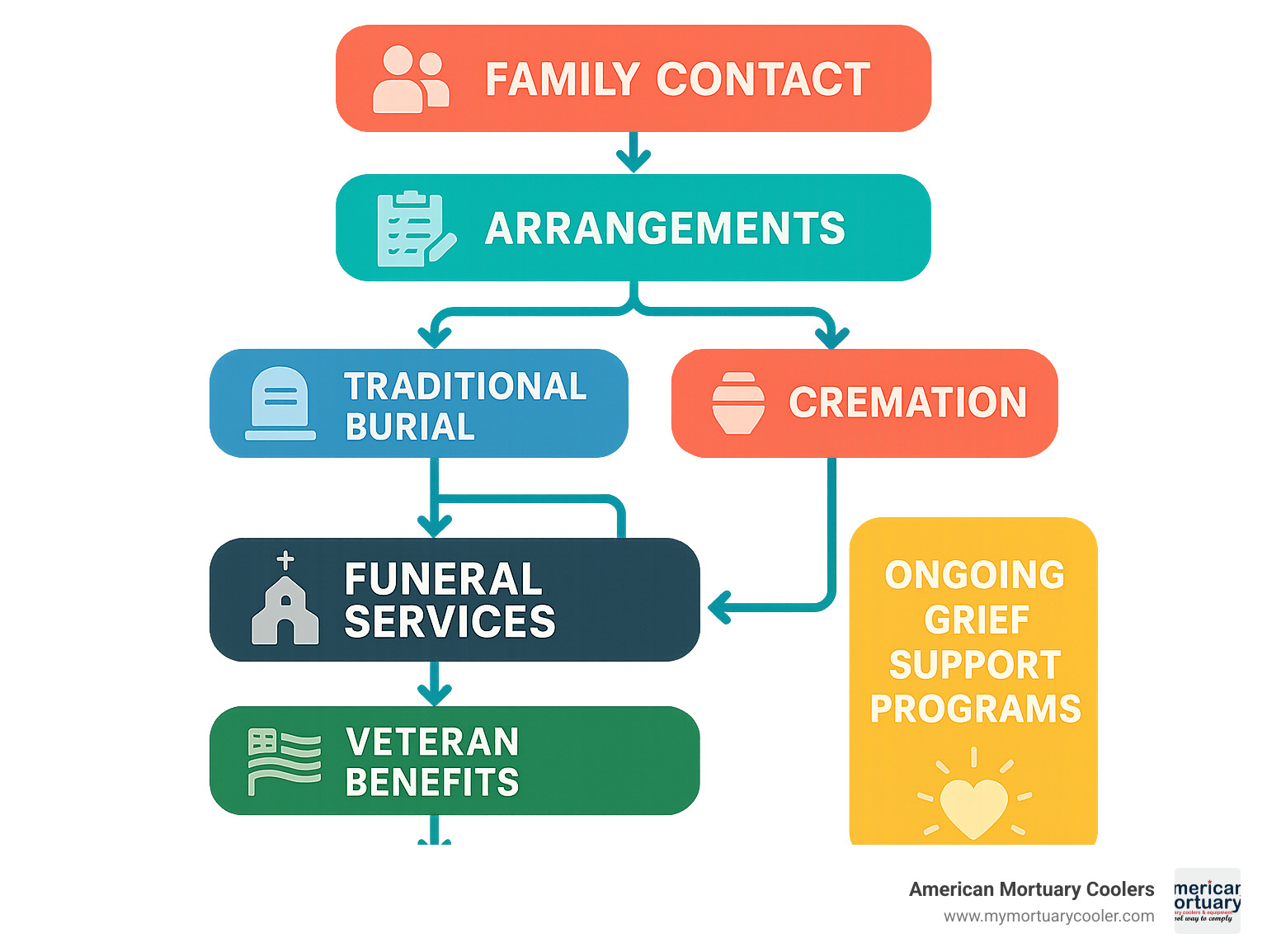 Comprehensive infographic showing the complete funeral planning process from initial family contact through final aftercare services, including decision points for traditional burial versus cremation, veteran benefits coordination, and ongoing grief support programs - chs funeral infographic 