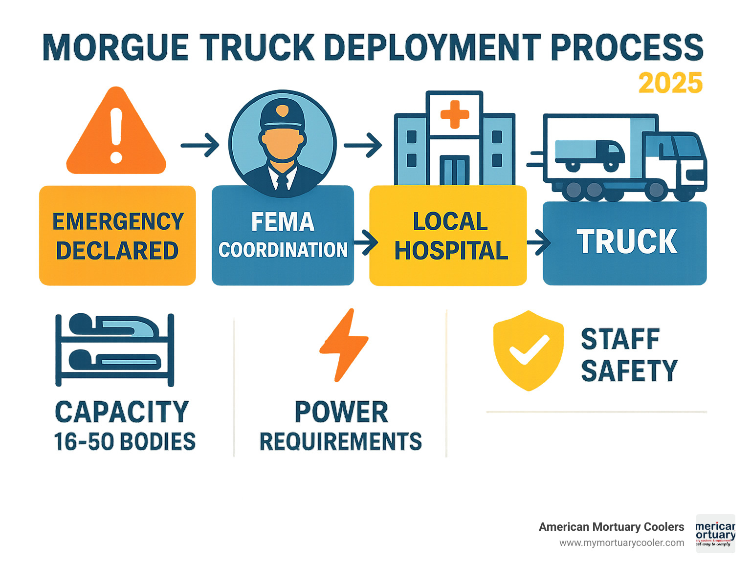 Infographic showing morgue truck deployment process from emergency declaration through FEMA coordination to local hospital placement, including capacity specifications, power requirements, and staff safety protocols - morgue trucks infographic 