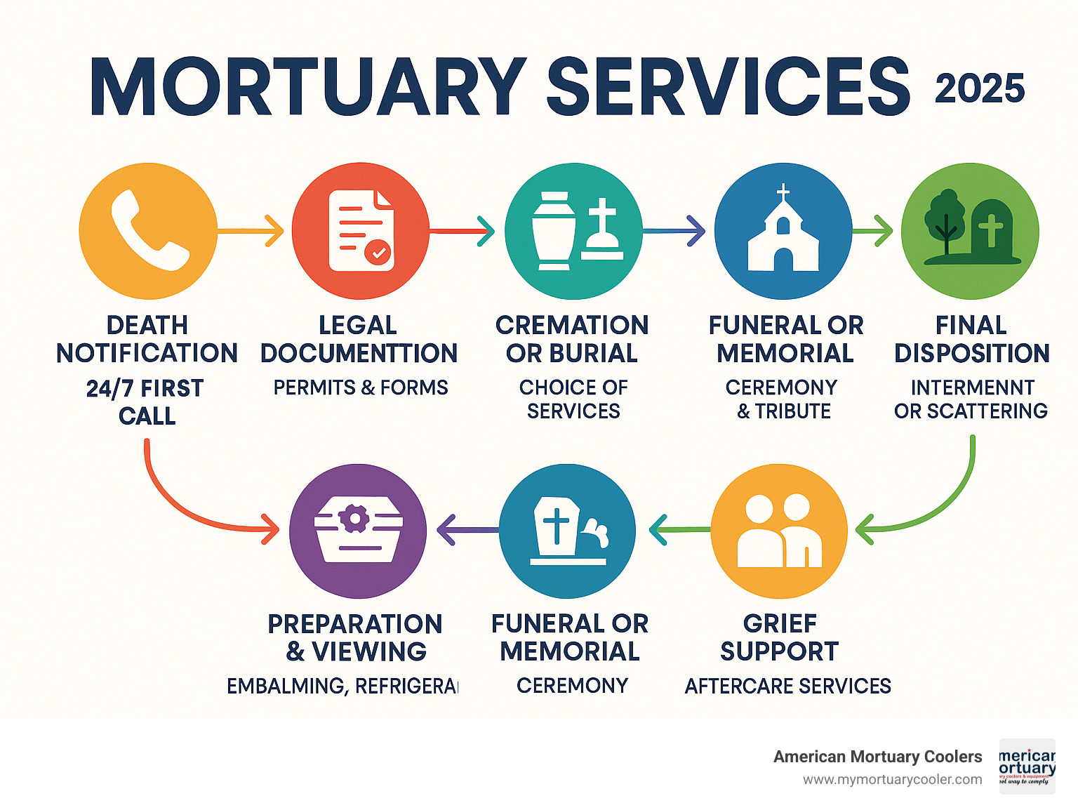Comprehensive infographic showing the complete mortuary-services process from initial death notification through 24/7 first call response, legal documentation requirements, choice between cremation and burial services, preparation and viewing options, funeral or memorial ceremonies, final disposition, and ongoing grief support and aftercare services - mortuary-services infographic 