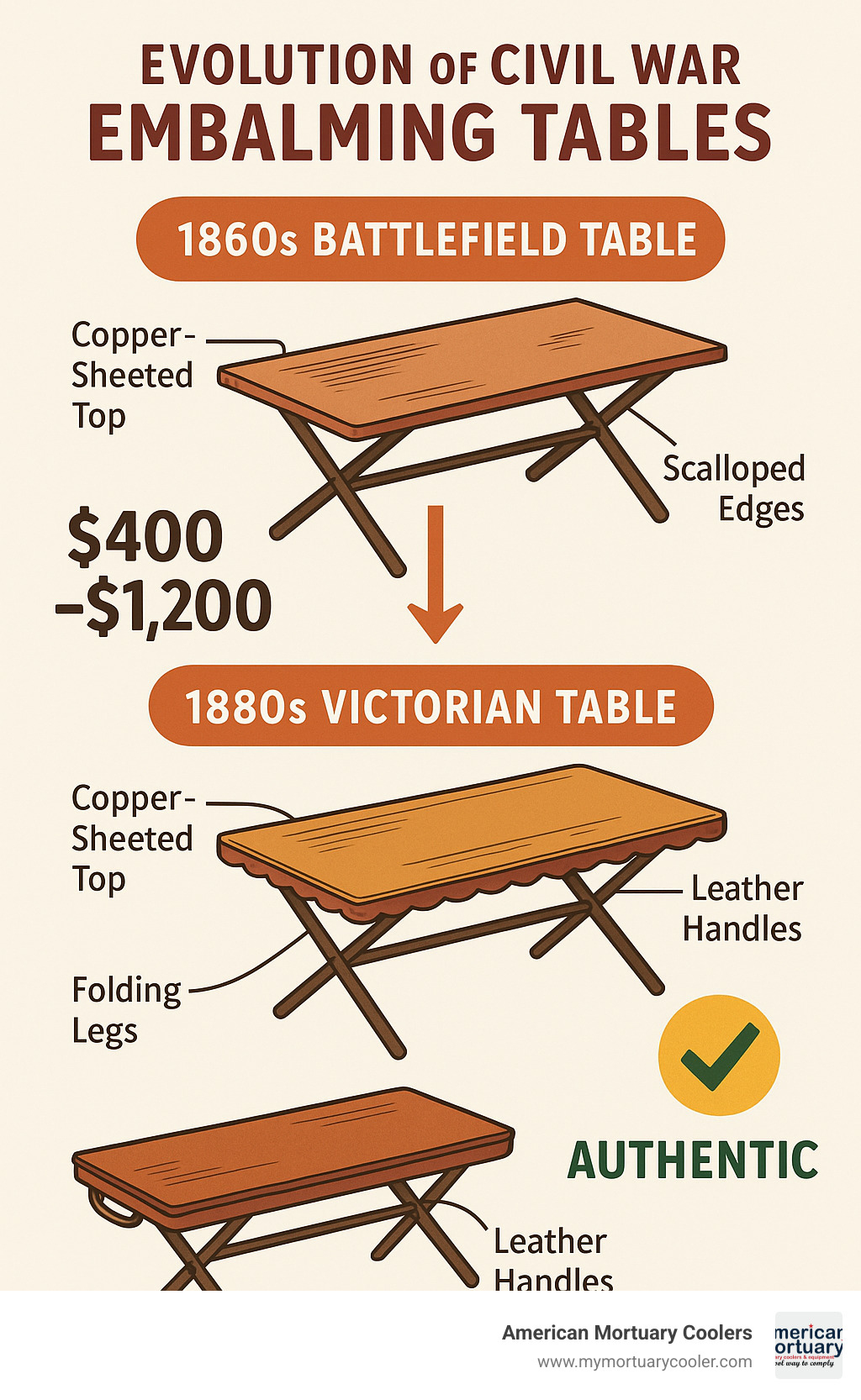 Comprehensive guide showing evolution of Civil War embalming tables from 1860s battlefield tables to 1880s Victorian portable designs, including identification features, price ranges, and authentication markers - antique civil war embalming table for sale infographic 
