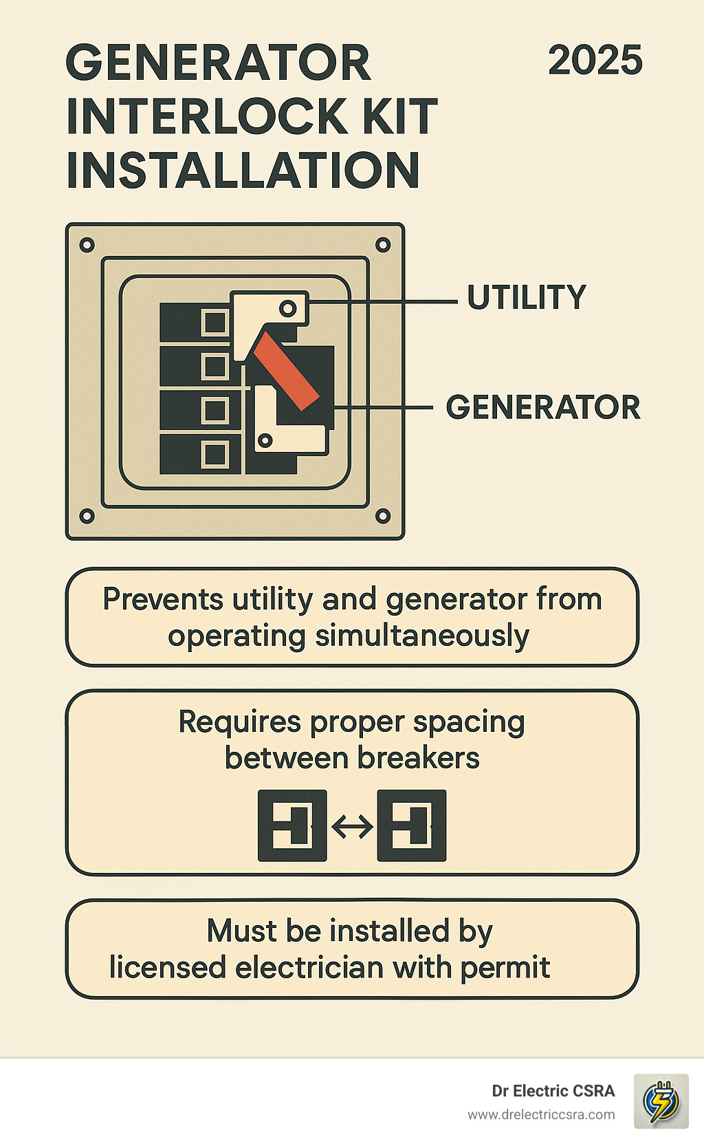 Generator interlock kit installation diagram showing utility and generator connections, emphasizing safety features, spacing requirements, and the need for licensed electrician installation with permit.