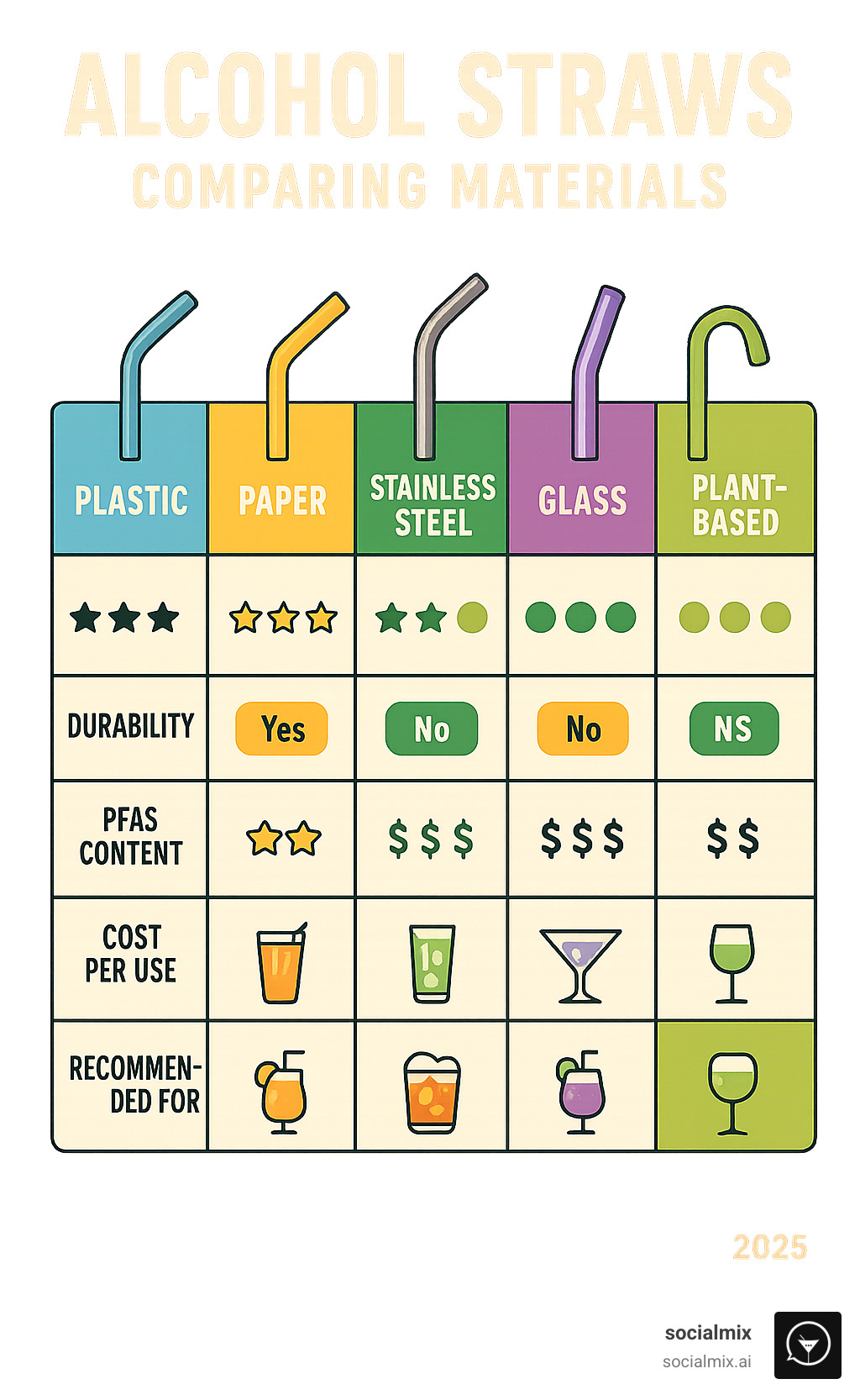 Comprehensive comparison of alcohol straw materials showing durability ratings, environmental impact scores, PFAS content levels, cost per use analysis, and recommended drink types for plastic, paper, stainless steel, glass, and plant-based options - alcohol straws infographic 