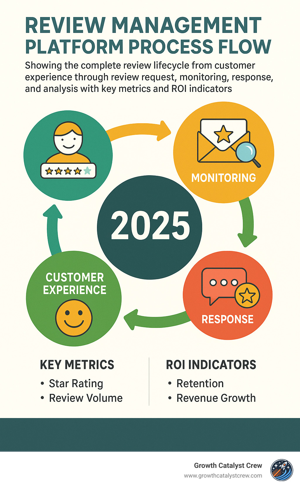 Review Management Platform Process Flow – the complete review lifecycle from customer experience to request, monitoring, response and analysis