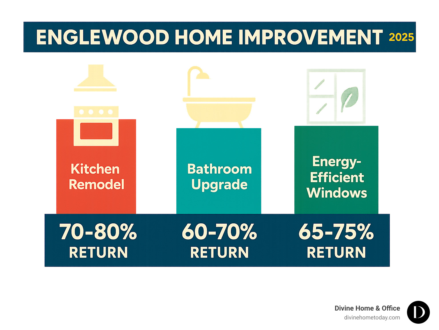 ROI comparison chart showing kitchen remodels at 70-80% return, bathroom upgrades at 60-70% return, and energy-efficient windows at 65-75% return on investment - Englewood home improvement infographic 