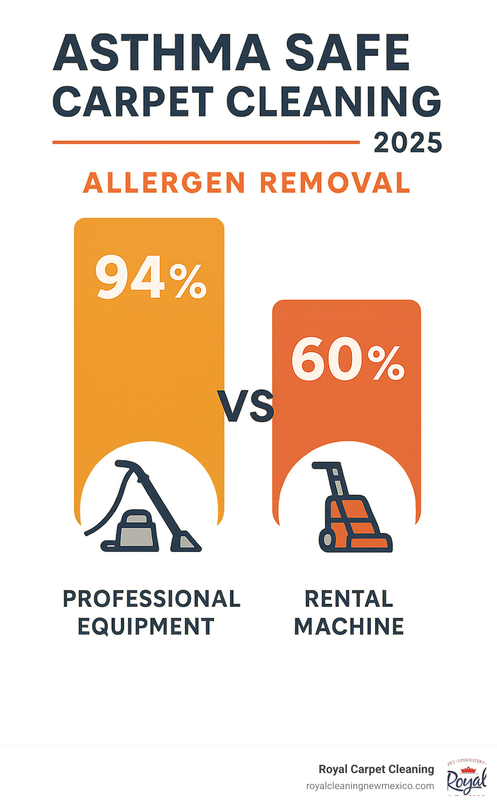 Statistical comparison showing 94% allergen removal with professional equipment versus 60% with rental machines - asthma safe carpet cleaning infographic 