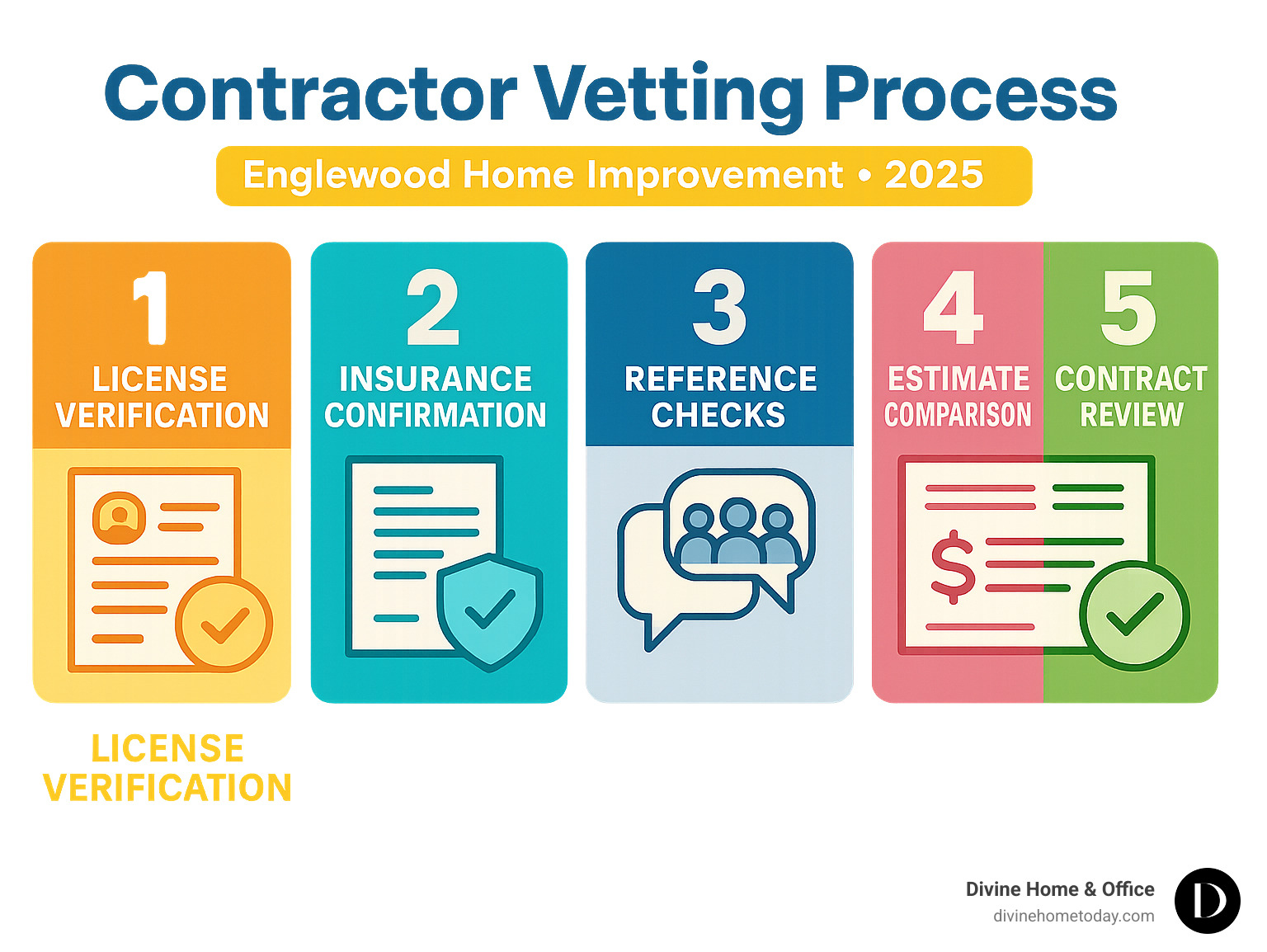 Step-by-step contractor vetting process showing license verification, insurance confirmation, reference checks, estimate comparison, and contract review stages - Englewood home improvement infographic 