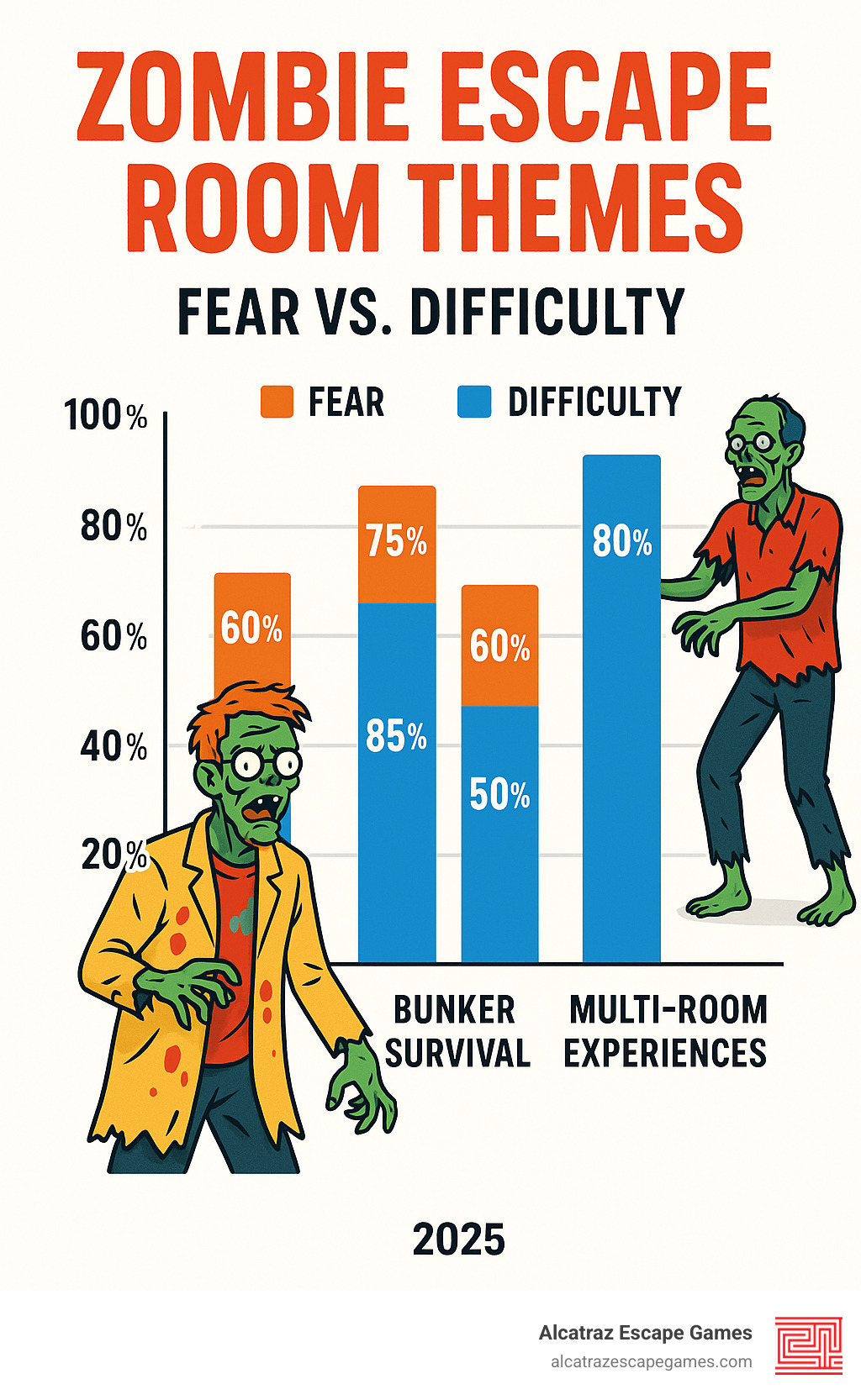 Infographic comparing fear factor versus difficulty levels across popular zombie escape room themes: Laboratory scenarios (Fear: 60%, Difficulty: 70%), Bunker survival (Fear: 75%, Difficulty: 85%), Motorcycle escape (Fear: 50%, Difficulty: 60%), Multi-room experiences (Fear: 80%, Difficulty: 90%) - zombie escape room game infographic 
