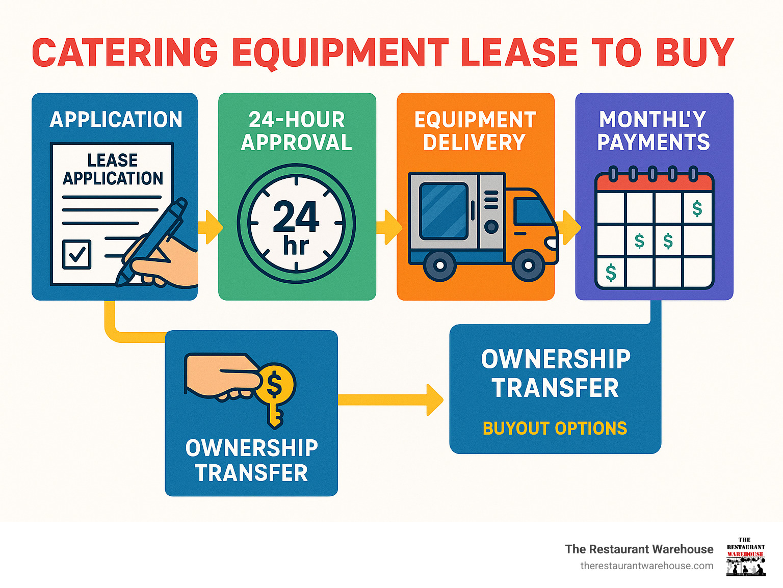 Detailed infographic showing the complete catering equipment lease-to-buy process from application through 24-hour approval, equipment delivery, monthly payments, and final ownership transfer with buyout options - catering equipment lease to buy infographic 