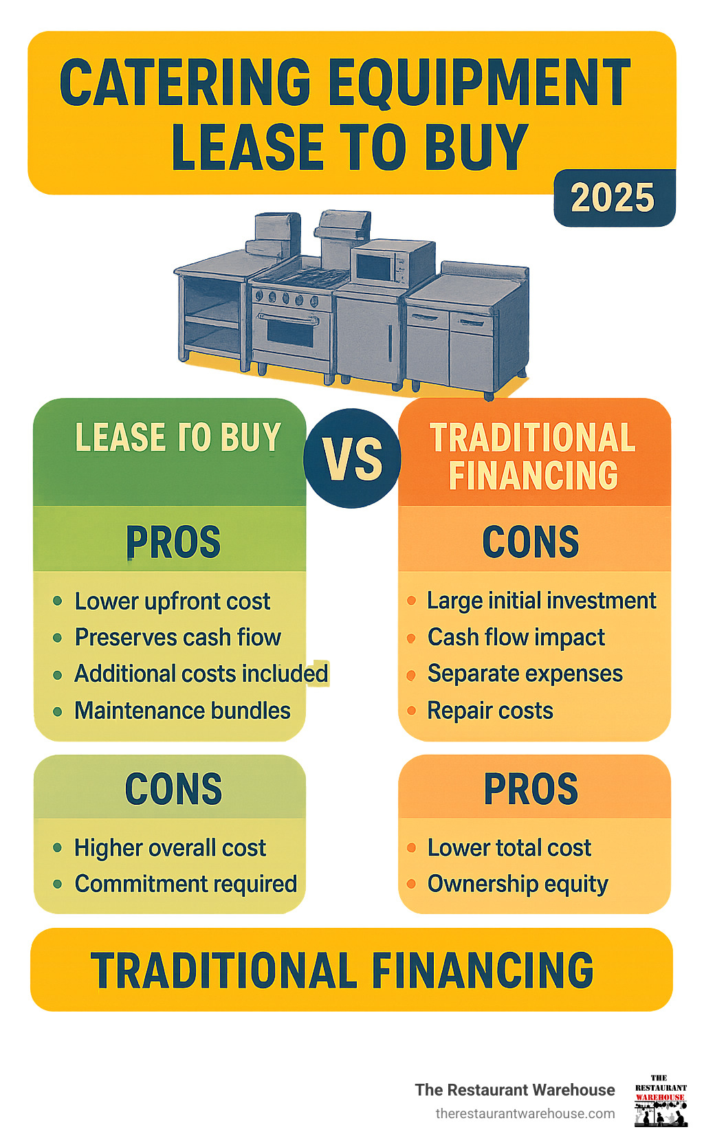 Comprehensive infographic comparing pros and cons of lease-to-buy versus traditional financing methods - catering equipment lease to buy infographic 