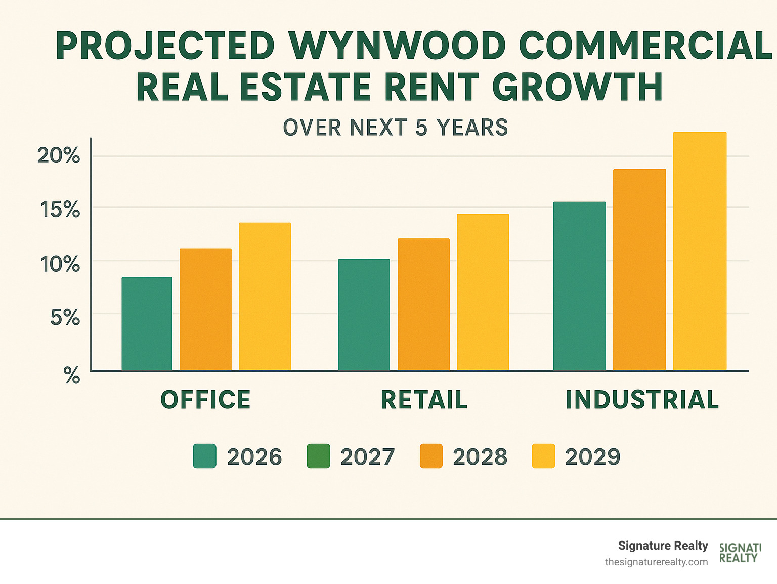 Projected Wynwood commercial real estate rent growth over next 5 years showing steady increases across office, retail, and industrial sectors - wynwood commercial real estate infographic 