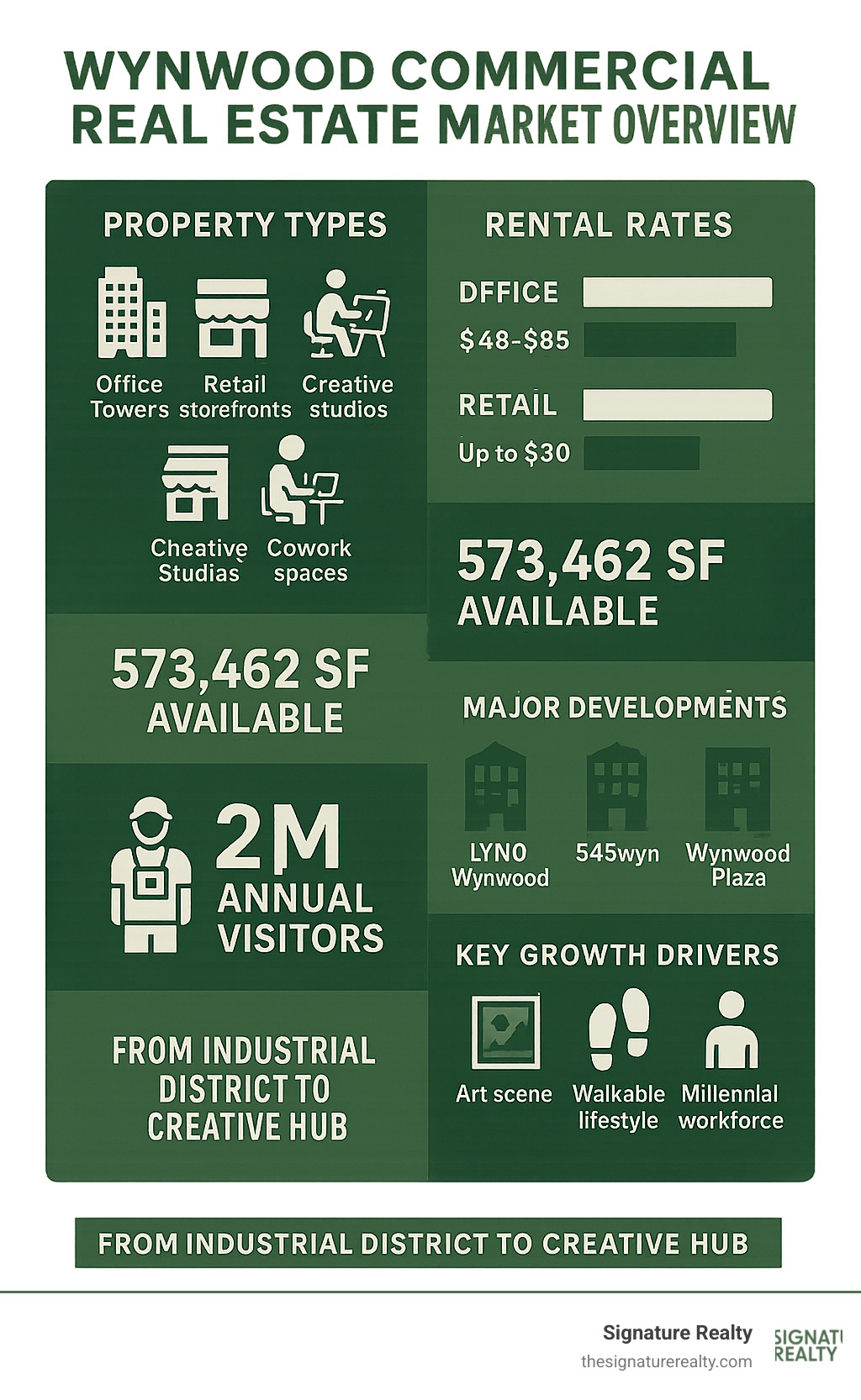 Wynwood commercial real estate market overview showing property types, rental rates, available square footage, major developments, annual visitor numbers, and key growth drivers from industrial district to creative hub - wynwood commercial real estate infographic 