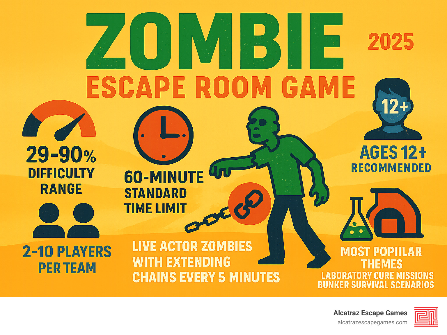 Infographic showing zombie escape room game statistics: 29-90% difficulty range across venues, 60-minute standard time limit, ages 12+ recommended, 2-10 players per team, live actor zombies with extending chains every 5 minutes, and most popular themes including laboratory cure missions and bunker survival scenarios - zombie escape room game infographic 