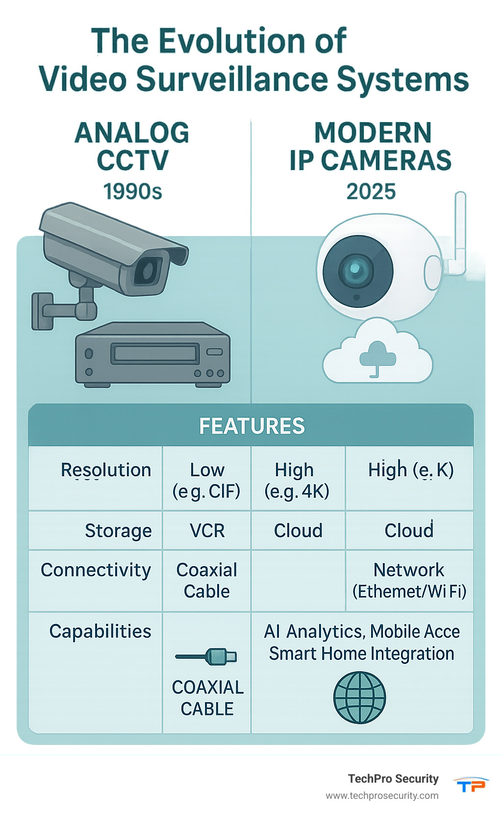 Comprehensive infographic showing the evolution of video surveillance systems from analog CCTV with VCR recording in the 1990s to modern IP cameras with cloud storage, AI analytics, mobile access, and smart home integration, including comparison of key features like resolution, storage options, and connectivity methods - video surveillance systems infographic 