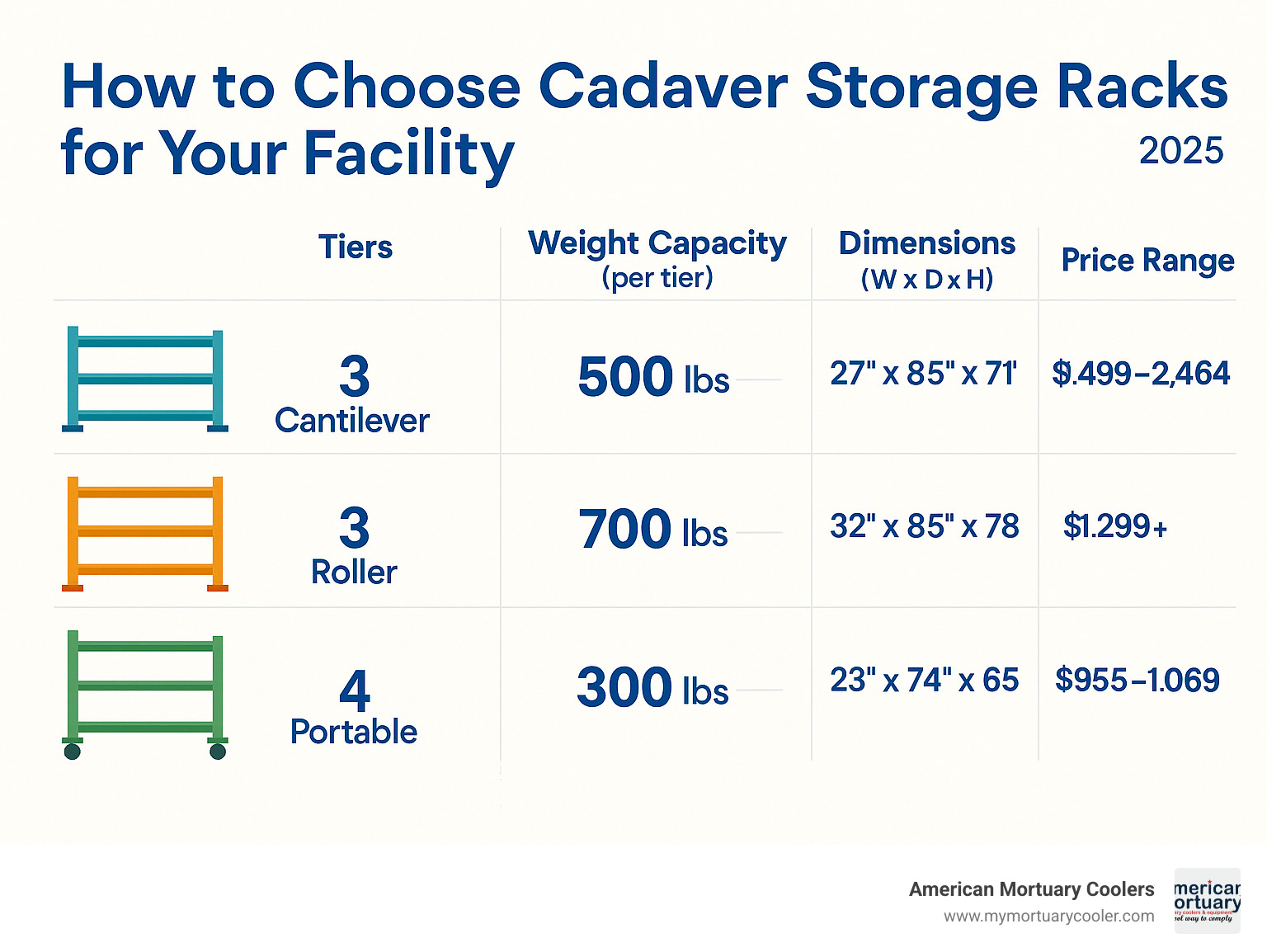 Infographic comparing different cadaver storage rack specifications including tier counts, weight capacities, dimensions, and price ranges across cantilever, roller, and portable systems - cadaver-storage-racks- infographic 