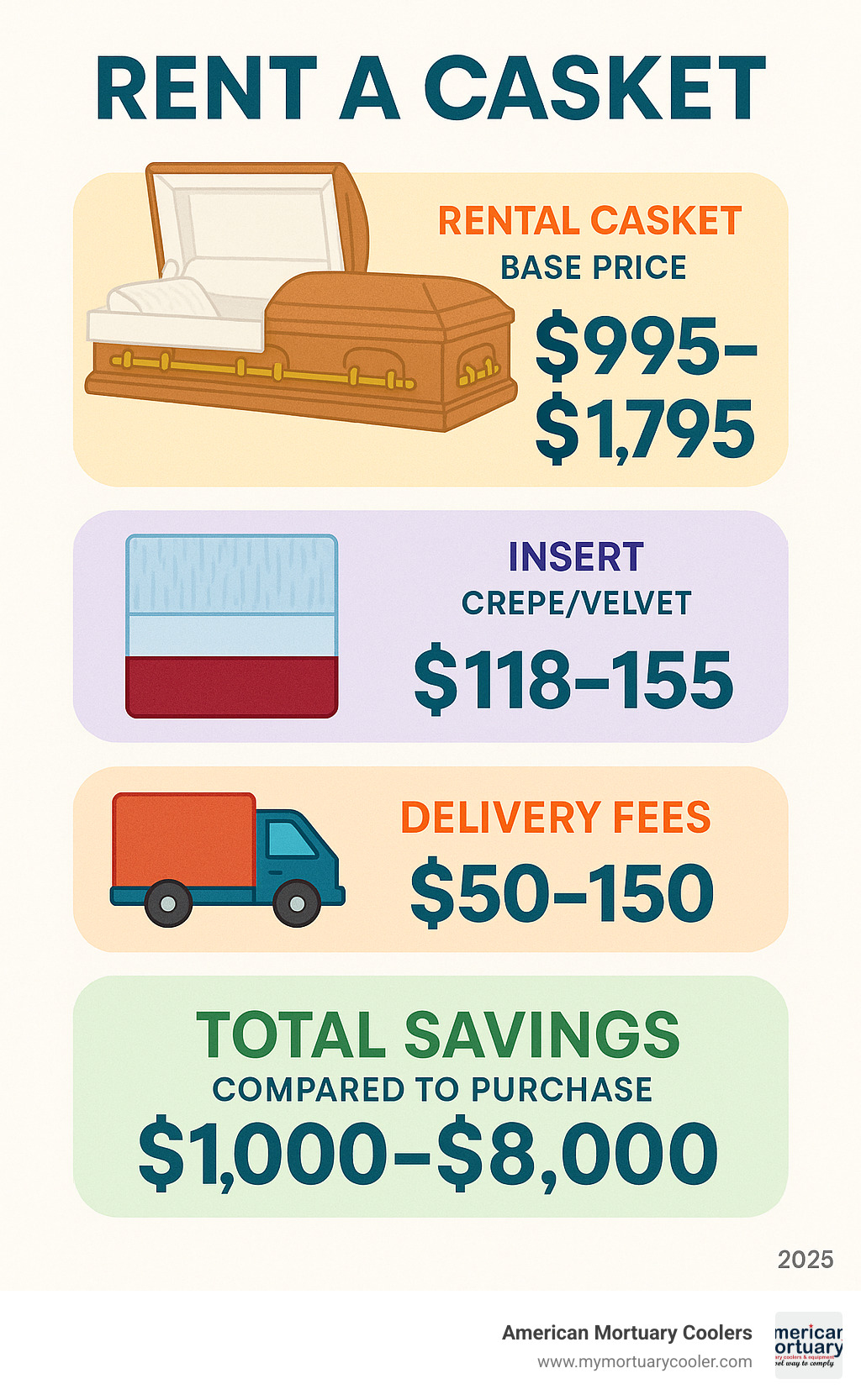 Cost breakdown infographic showing rental casket base price $995-$1795, insert costs $118-$155 for crepe/velvet, potential delivery fees $50-$150, and total savings of $1000-$8000 compared to purchase - rent a casket infographic 