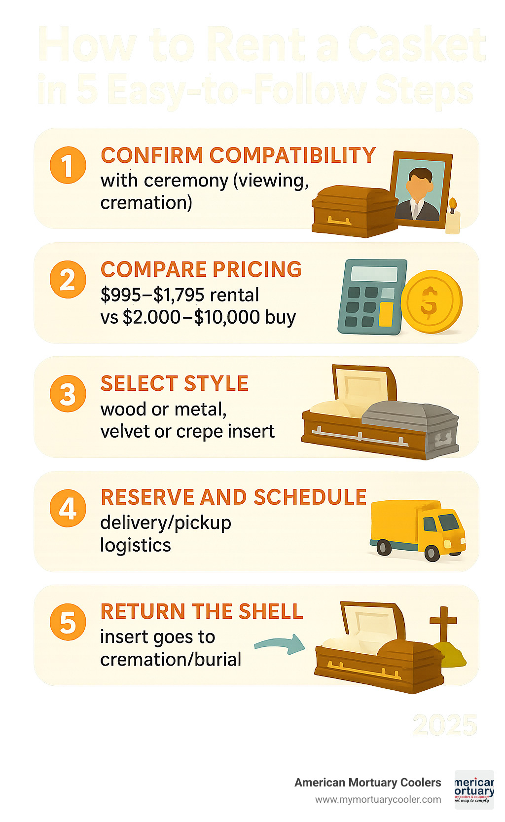 Infographic showing the 5-step rental casket process: 1) Confirm ceremony compatibility with viewing and cremation options, 2) Compare pricing between $995-$1795 rental vs $2000-$10000 purchase costs, 3) Choose from wood/metal shells with velvet or crepe inserts, 4) Reserve and schedule delivery/pickup logistics, 5) Return reusable shell while insert goes to final disposition - rent a casket infographic 