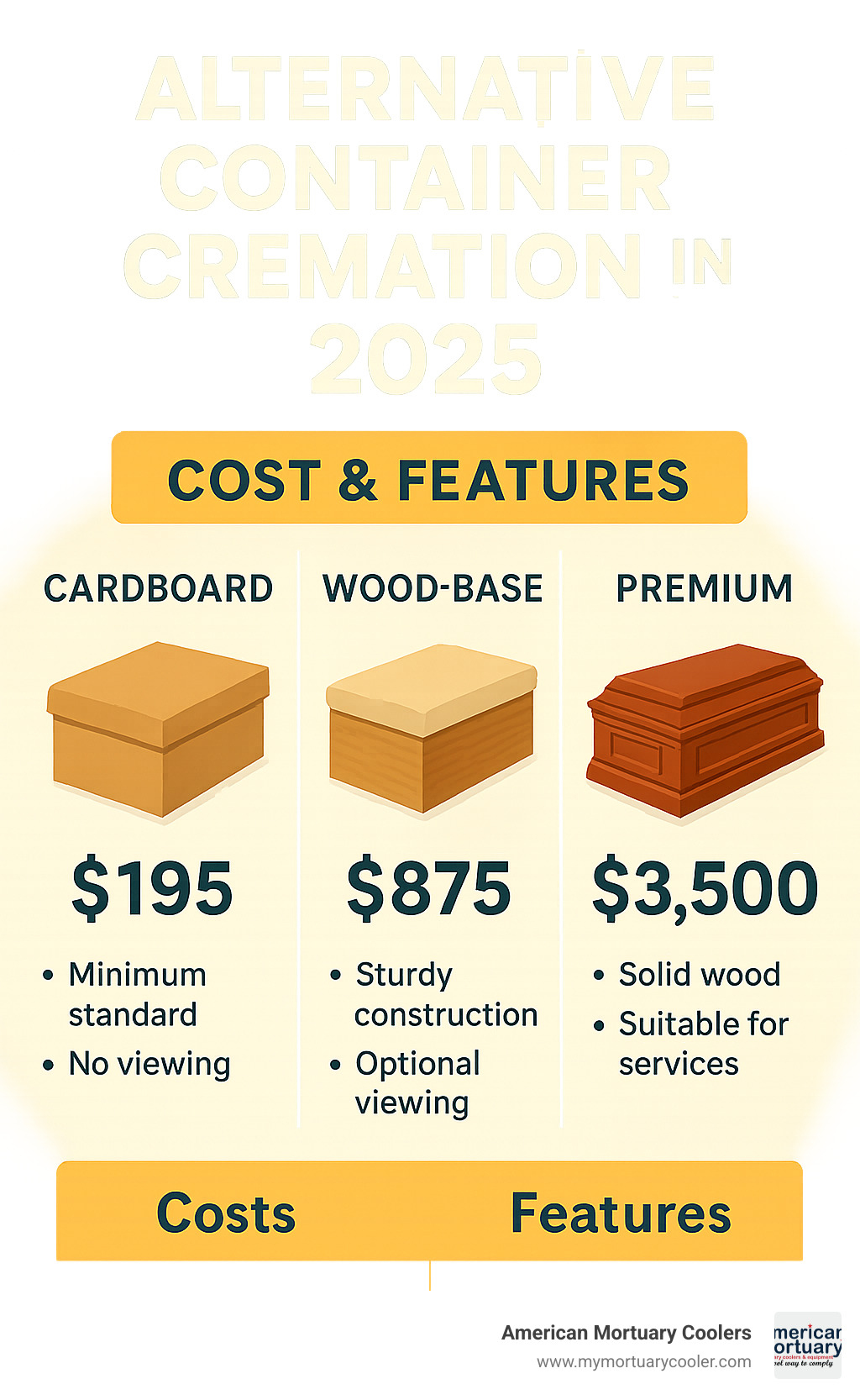 Infographic comparing costs and features of cardboard, wood-base, and premium cremation containers - alternative container cremation infographic 
