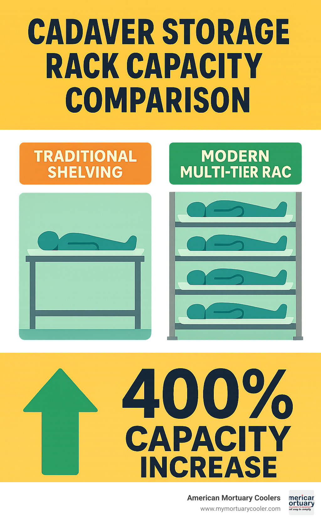Infographic showing cadaver storage rack capacity comparison between traditional shelving and modern multi-tier rack systems, displaying 400% capacity increase with proper tier configuration and body tray organization - cadaver-storage-racks- infographic 
