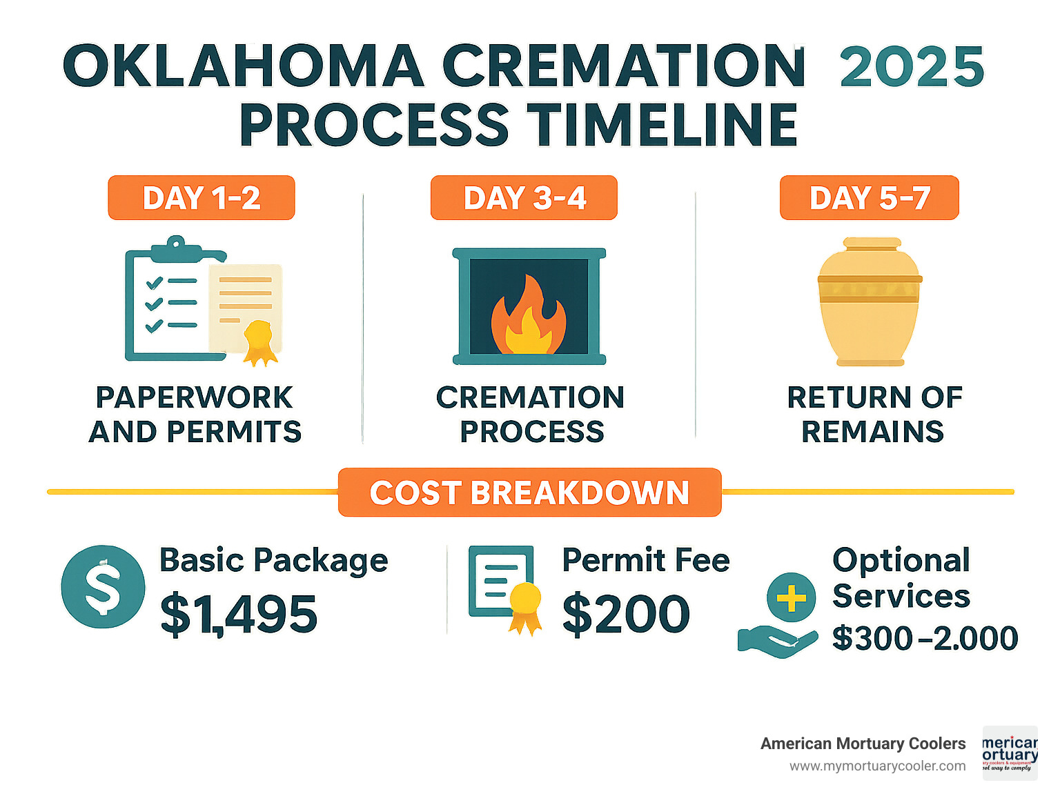 Infographic showing Oklahoma cremation process timeline: Day 1-2 paperwork and permits, Day 3-4 cremation process, Day 5-7 return of remains, with cost breakdown showing basic package $1,495, permit fee $200, optional services $300-2,000 - affordable cremation elk city ok infographic 