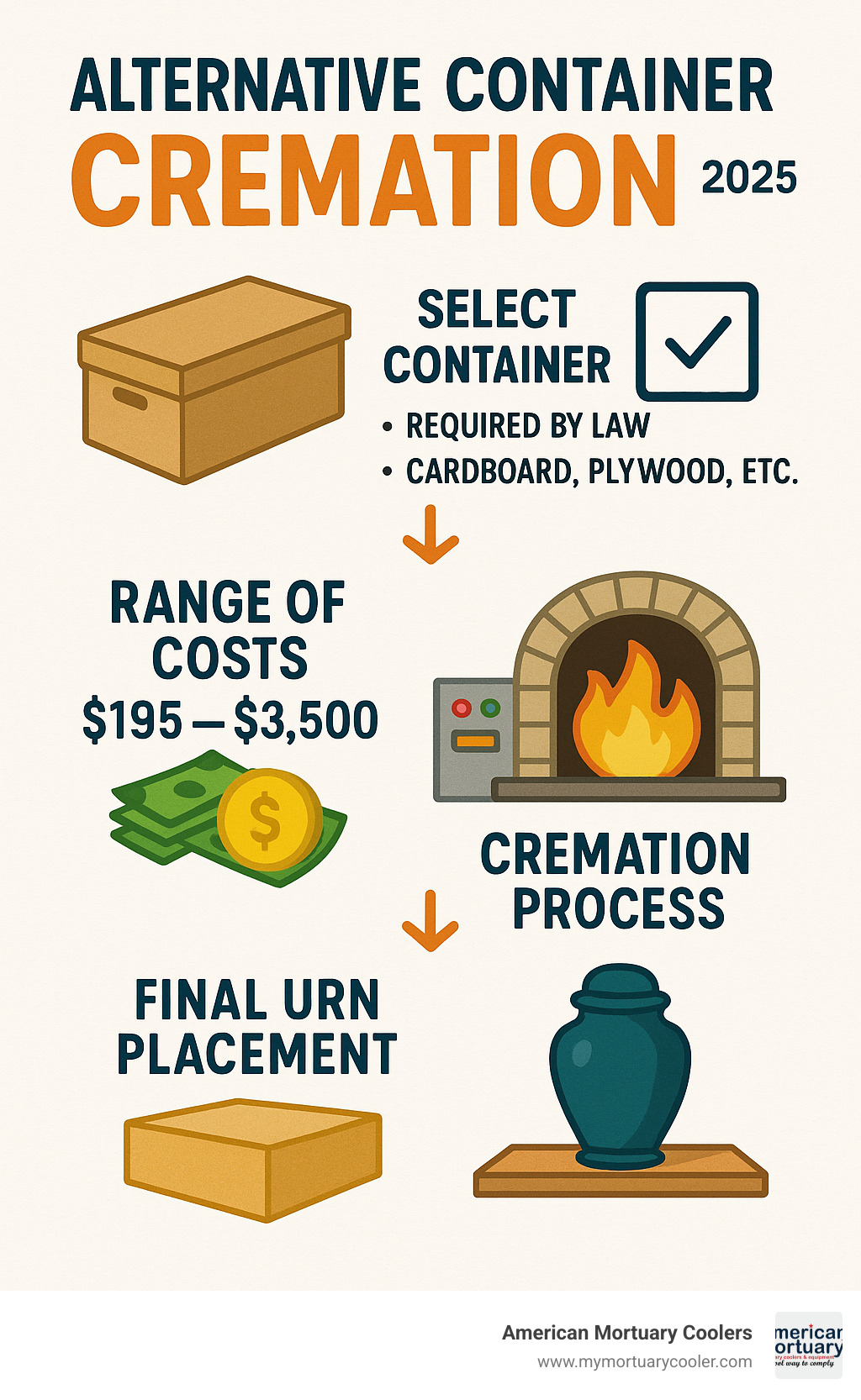 Infographic showing the complete alternative container cremation process from selection through final urn placement, including legal requirements, material options, cost ranges, and post-cremation container choices - alternative container cremation infographic 