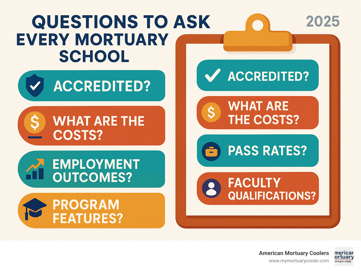 Infographic showing a comprehensive decision-making checklist with key questions about accreditation, costs, pass rates, employment outcomes, faculty qualifications, and program features - mortuary school infographic 