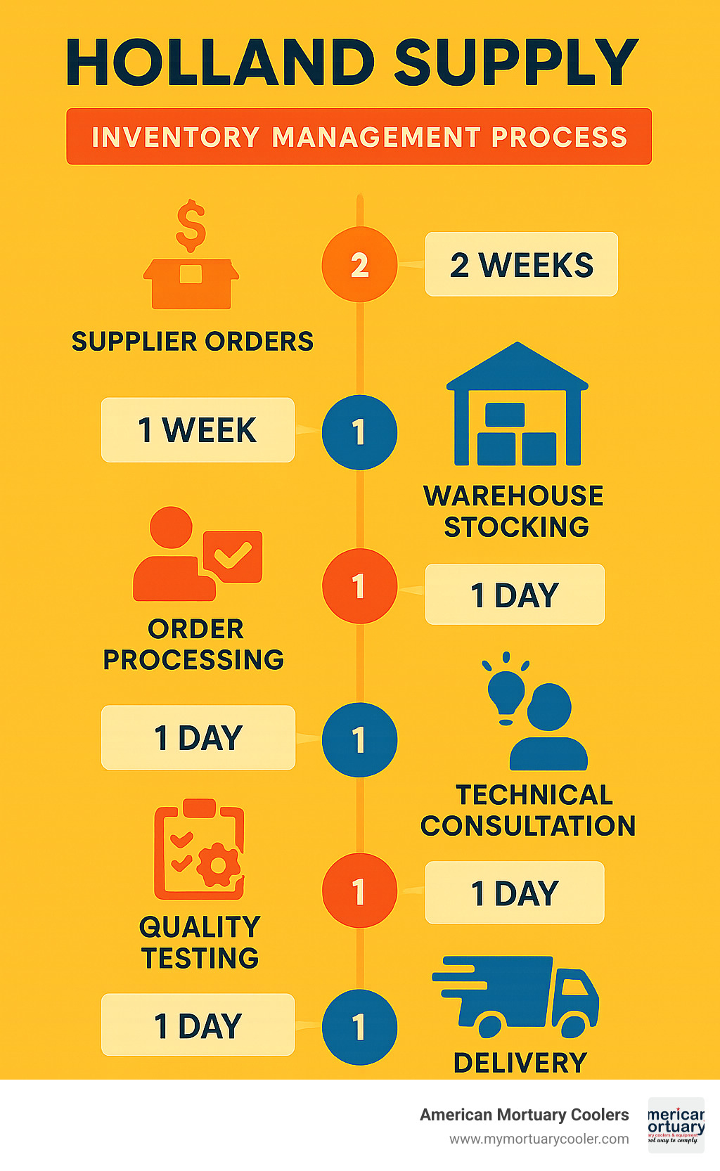Comprehensive timeline infographic showing Holland Supply's inventory management process from supplier orders through warehouse stocking, order processing, technical consultation, quality testing, and delivery, with specific timeframes for each step - holland supply company infographic 