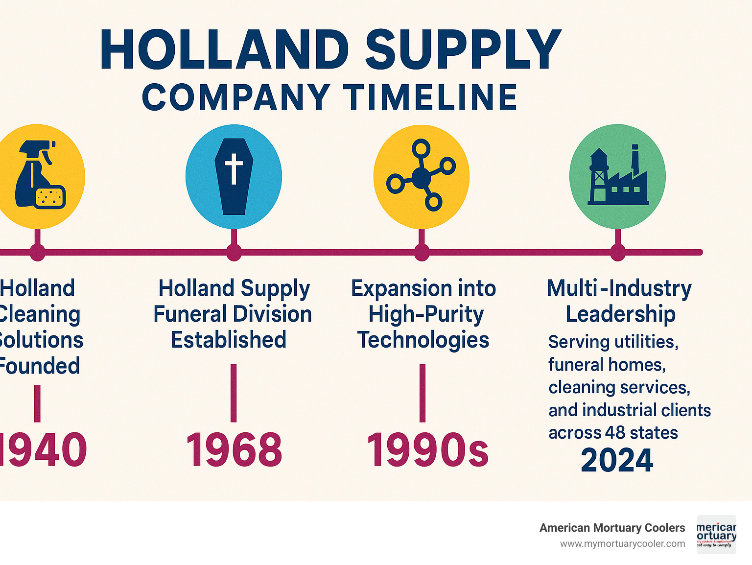 Infographic showing Holland Supply company timeline from 1940-2024, displaying key milestones: Holland Cleaning Solutions founded 1940, Holland Supply funeral division established 1962, Holland Supply Company gas utilities launched 1968, expansion into high-purity technologies 1990s, and current multi-industry leadership serving utilities, funeral homes, cleaning services, and industrial clients across 48 states - holland-supply infographic 