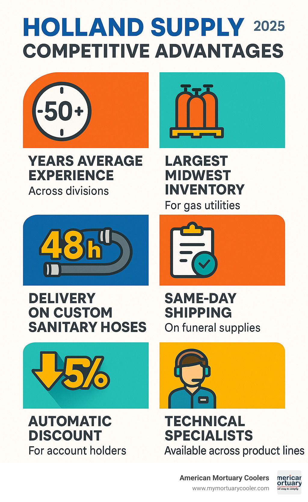 Infographic showing Holland Supply's competitive advantages: 50+ years average experience across divisions, largest Midwest inventory for gas utilities, 48-hour delivery on custom sanitary hoses, same-day shipping on funeral supplies, 5% automatic discount for account holders, and technical specialists available across all product lines - holland-supply infographic 