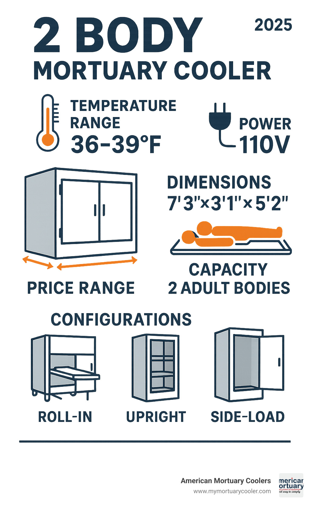 Infographic showing 2 body mortuary cooler specifications including temperature range 36-39°F, standard 110V power requirement, typical dimensions of 7'3" x 3'1" x 5'2", capacity for 2 adult bodies, price range $6,000-$7,700, and three main configurations: roll-in, upright, and side-load styles - 2 body mortuary cooler infographic 