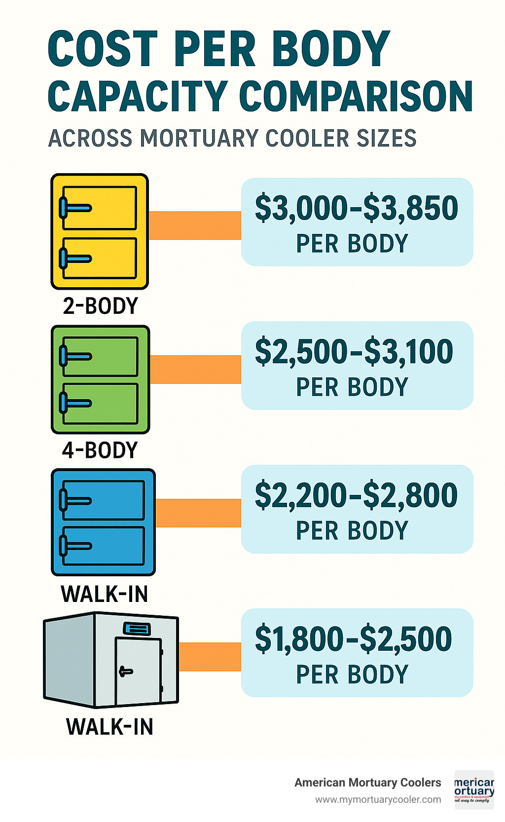 Infographic comparing cost per body capacity across different mortuary cooler sizes, showing 2-body units at $3,000-$3,850 per body, 3-body at $2,500-$3,100, 4-body at $2,200-$2,800, and walk-in coolers at $1,800-$2,500 per body capacity - 2 body mortuary cooler infographic 