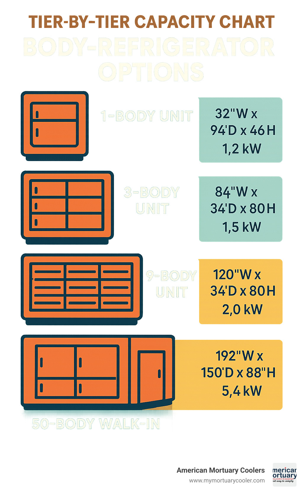 Tier-by-tier capacity chart showing body-refrigerator options from 1-body units to 50-body walk-in systems with corresponding dimensions and power requirements - body-refrigerator infographic 