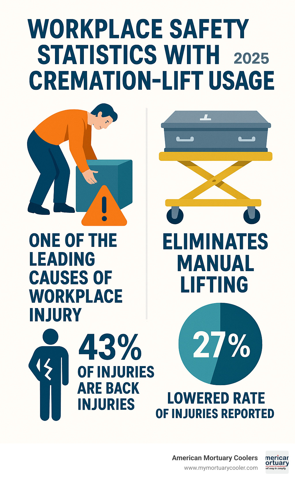 workplace safety statistics with cremation-lift usage - cremation-lift infographic 