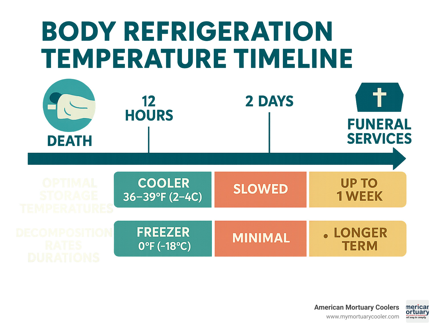 Infographic showing body refrigeration temperature timeline from death through funeral services, including optimal storage temperatures, decomposition rates at different temperatures, and recommended storage durations for cooler versus freezer settings - body-refrigerator- infographic 