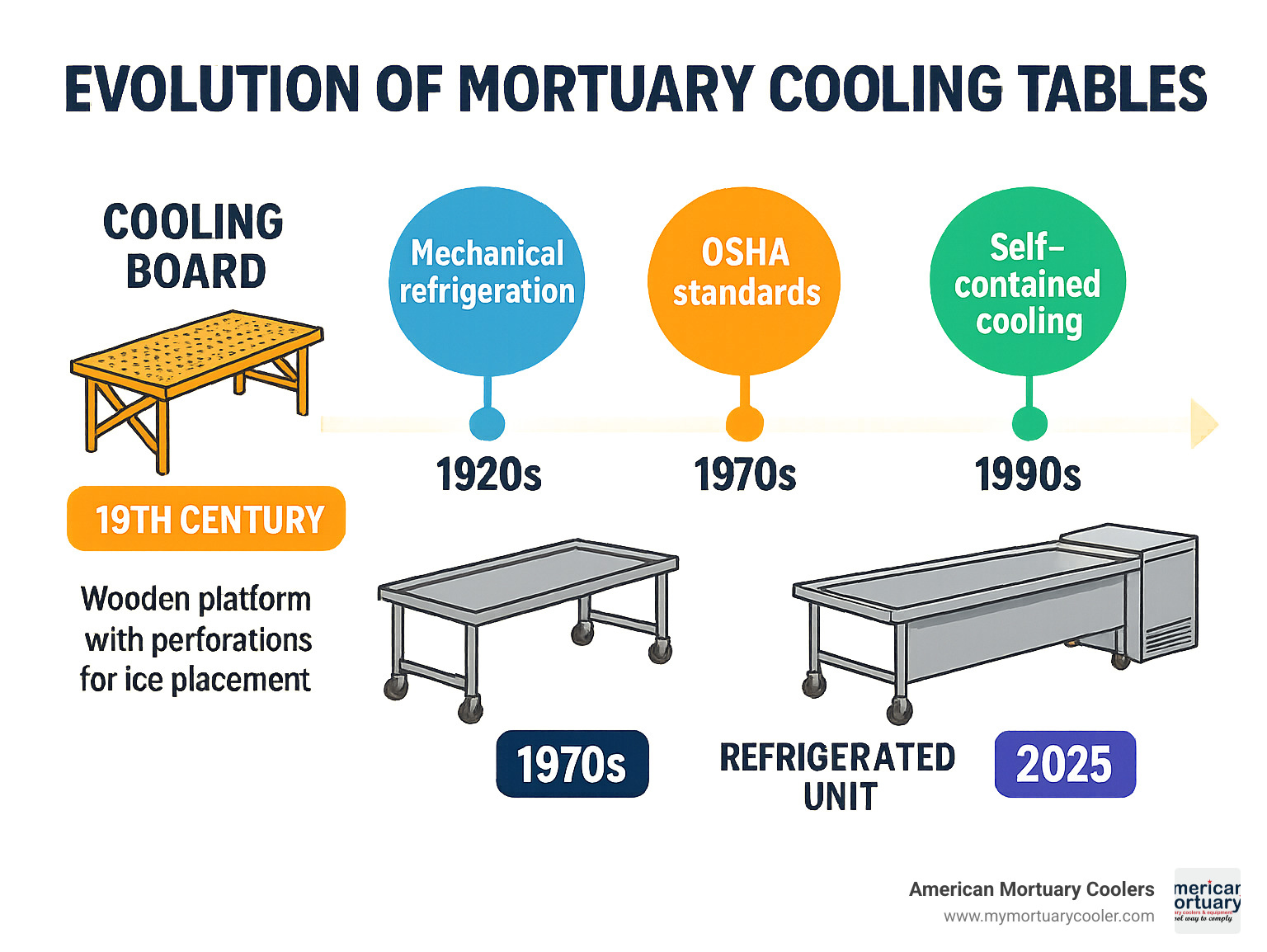 Detailed infographic showing the evolution of mortuary cooling tables from 19th century wooden cooling boards with ice placement to modern stainless steel refrigerated units, including timeline markers for key innovations like mechanical refrigeration, OSHA standards, and self-contained cooling systems - mortuary cooling table infographic 