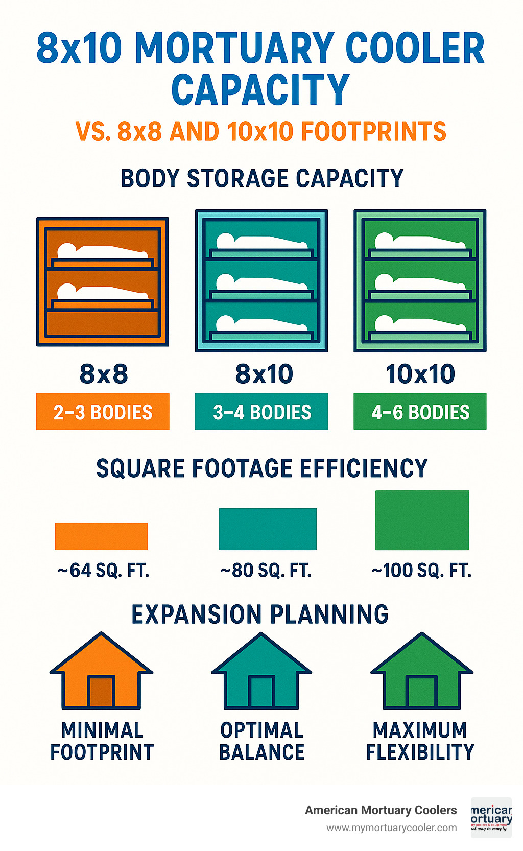 Infographic comparing 8x10 mortuary cooler capacity versus 8x8 and 10x10 footprints, showing body storage capacity, square footage efficiency, and expansion planning considerations - 8x10 mortuary cooler infographic 