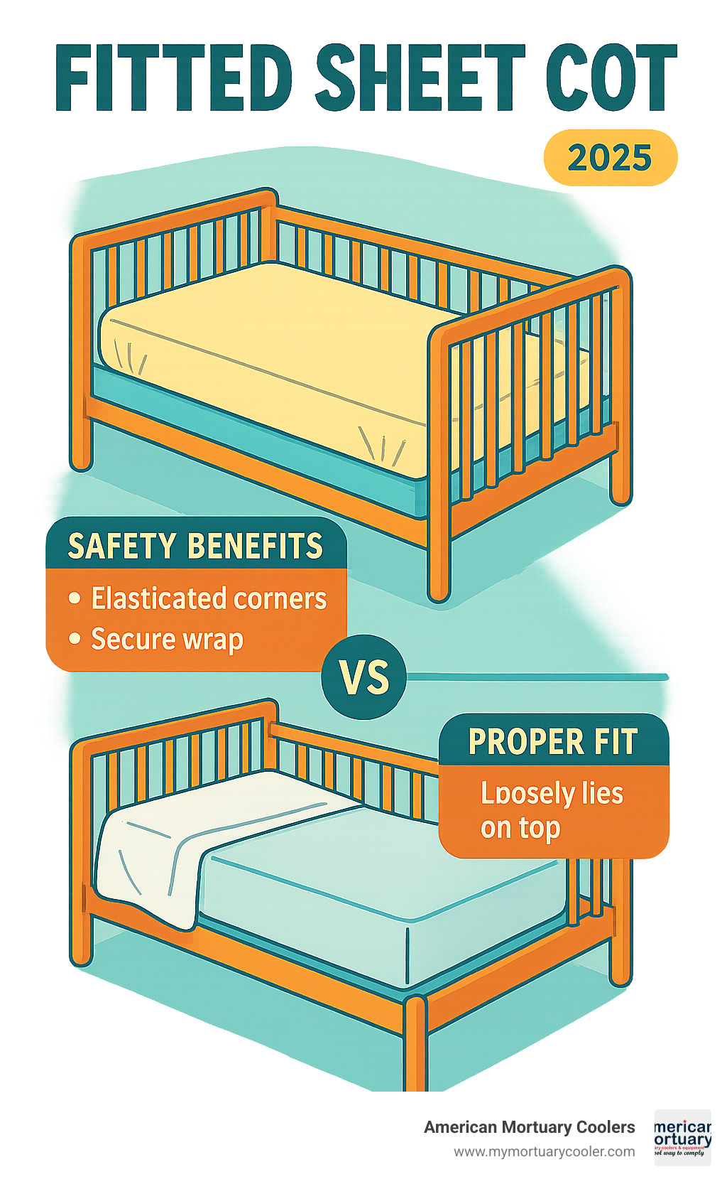 Infographic showing fitted sheet cot with elasticated corners wrapping securely around mattress edges, compared to flat sheet lying loosely on top, highlighting safety benefits and proper fit - fitted sheet cot infographic 