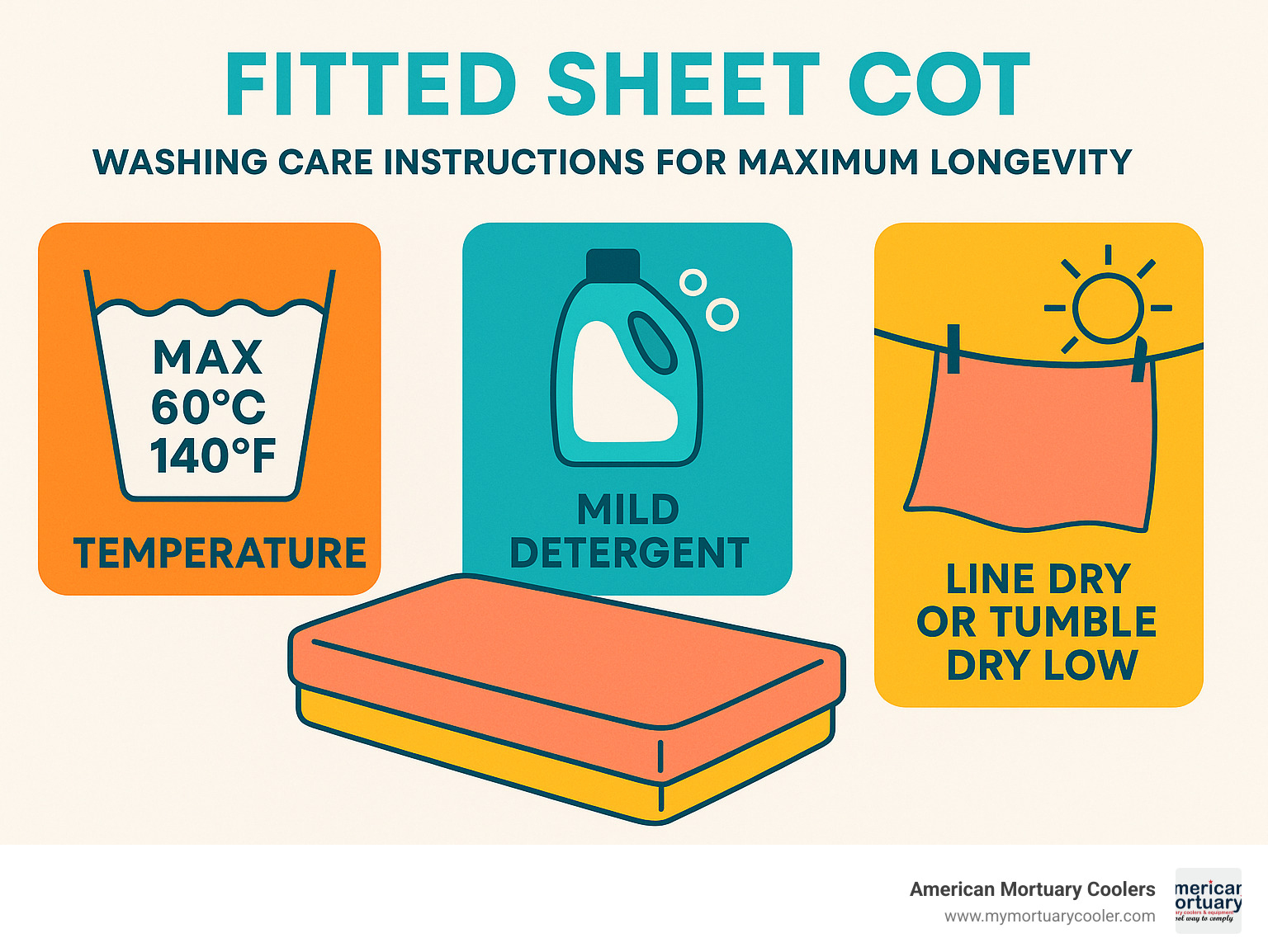 Infographic showing washing care instructions for fitted sheet cot with temperature settings, detergent types, and drying methods for maximum longevity - fitted sheet cot infographic 