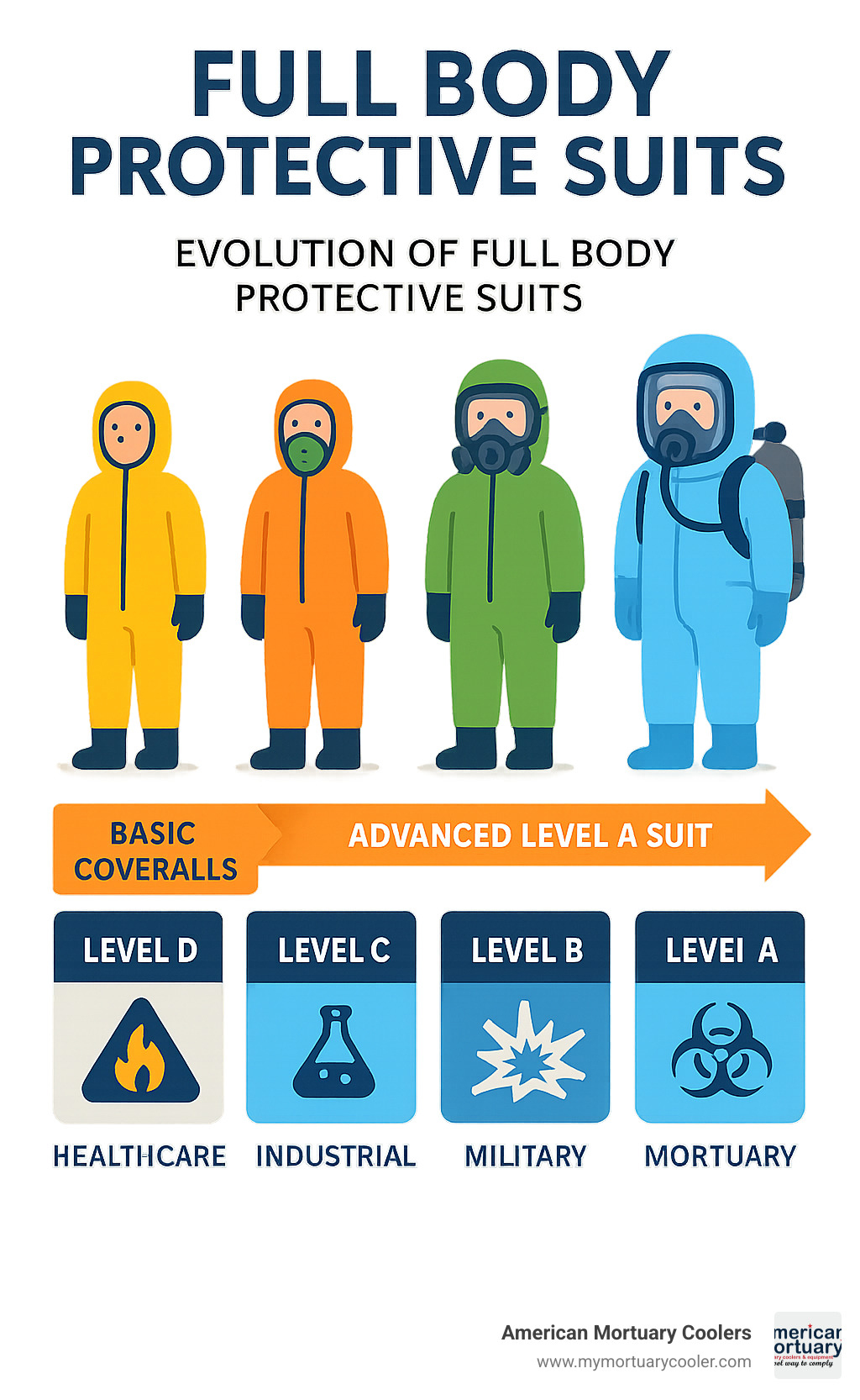 Infographic showing the evolution of full body protective suits from basic coveralls to advanced Level A encapsulating suits with integrated SCBA systems, highlighting key protection levels A through D with corresponding hazard types and typical applications in healthcare, industrial, military, and mortuary settings - full body protective suit infographic 