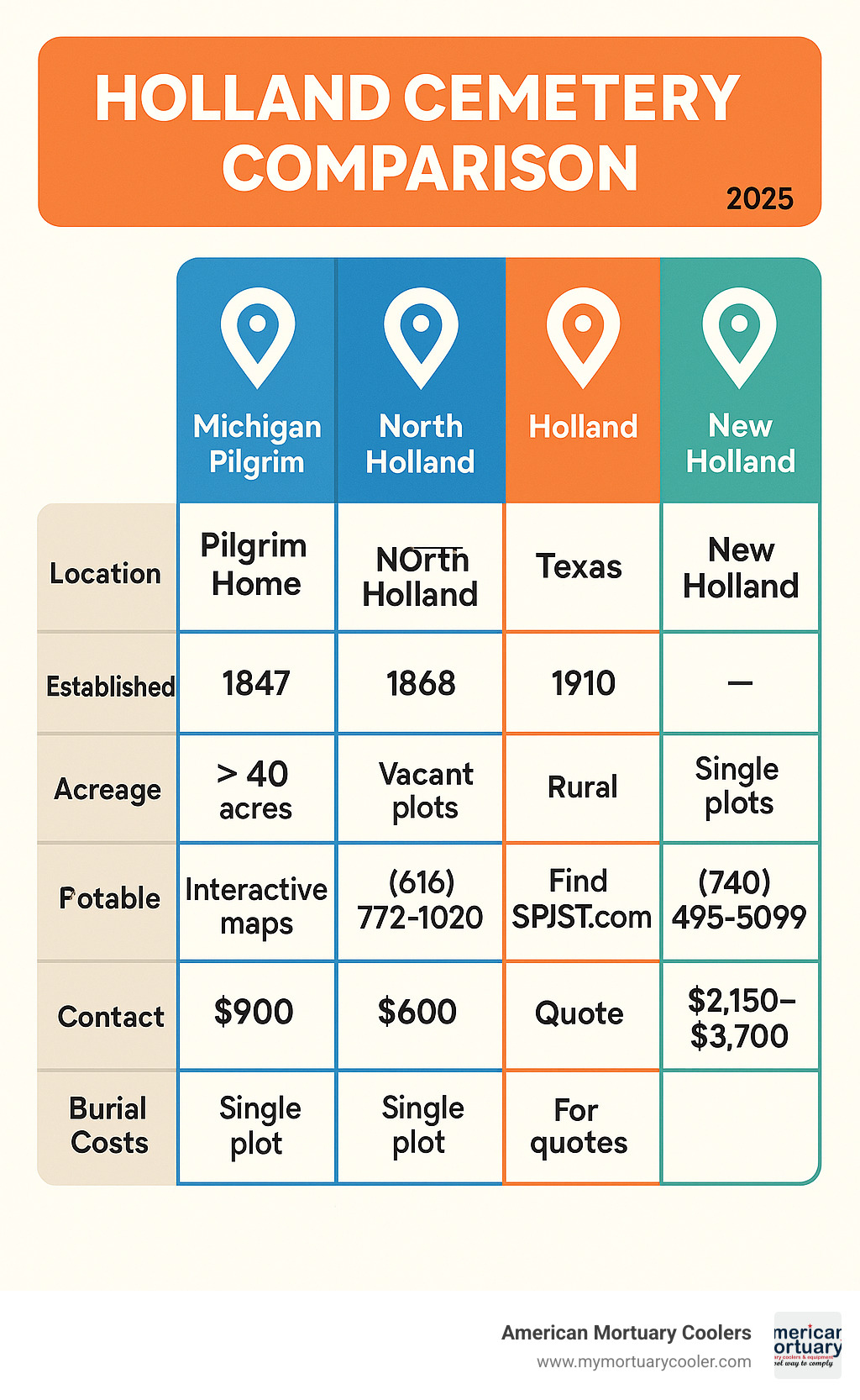 Comprehensive comparison chart showing Holland Cemetery locations across Michigan, Texas, and Ohio with establishment dates, acreage, notable features, contact information, and burial costs - holland cemetery infographic 