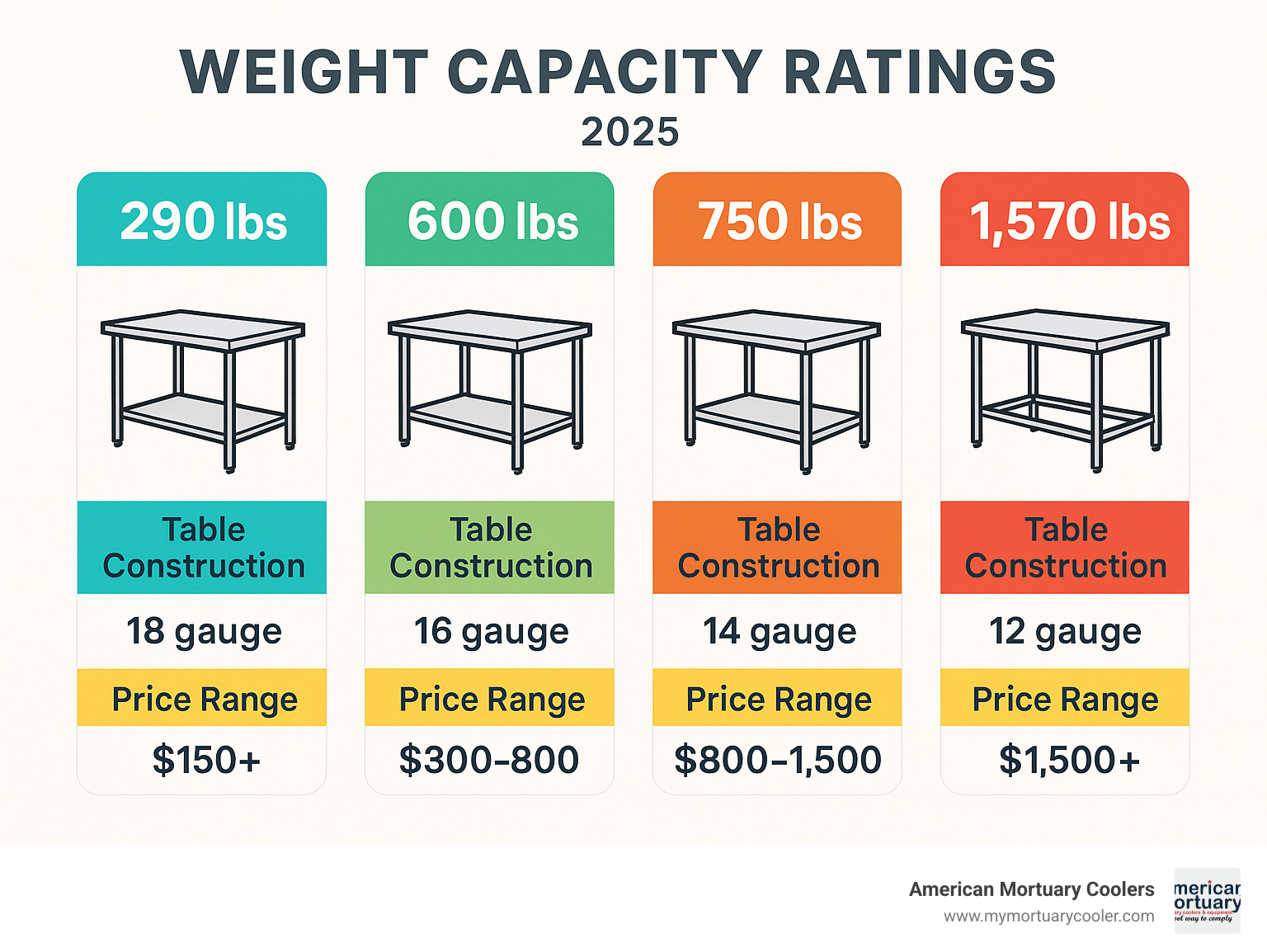 Infographic showing weight capacity ratings from 290 lbs to 1,570 lbs across different table constructions with corresponding gauge thickness and price ranges - stainless steel table infographic 