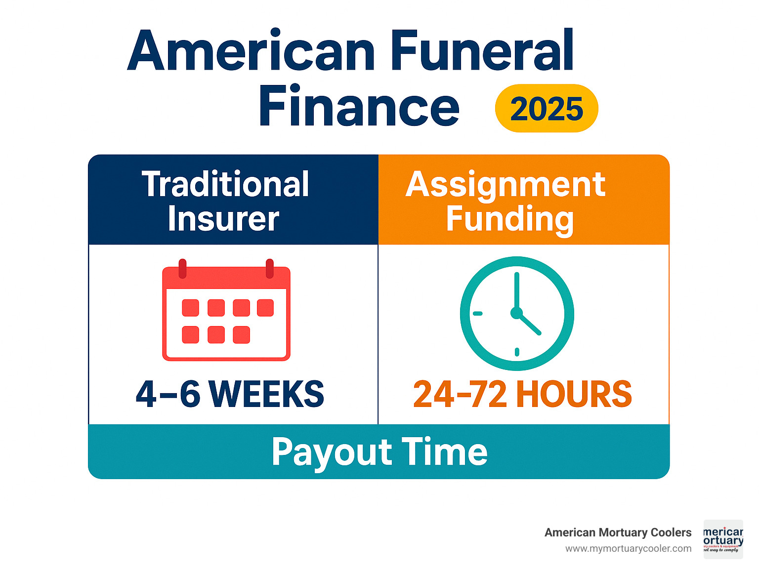 Comparison table showing traditional insurer payouts taking 4-6 weeks versus assignment funding providing payment in 24-72 hours - american funeral finance infographic 