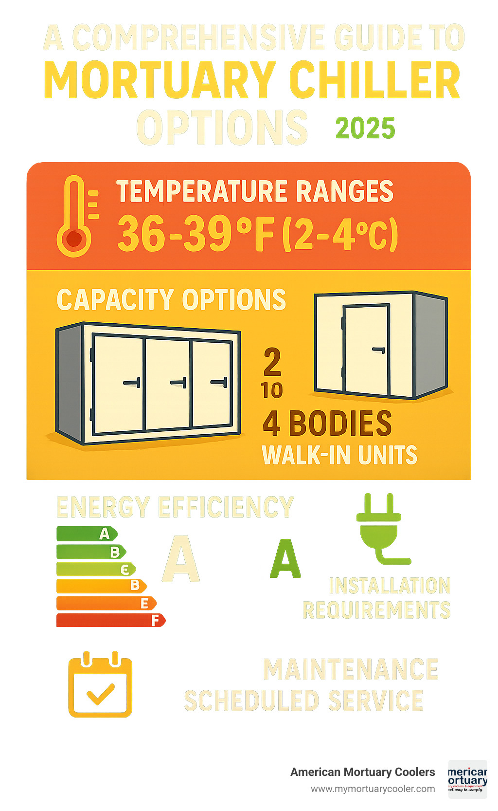 Comprehensive mortuary chiller selection guide showing temperature ranges, capacity options, energy efficiency ratings, installation requirements, and maintenance schedules for different types of body preservation systems - mortuary-chiller- infographic 