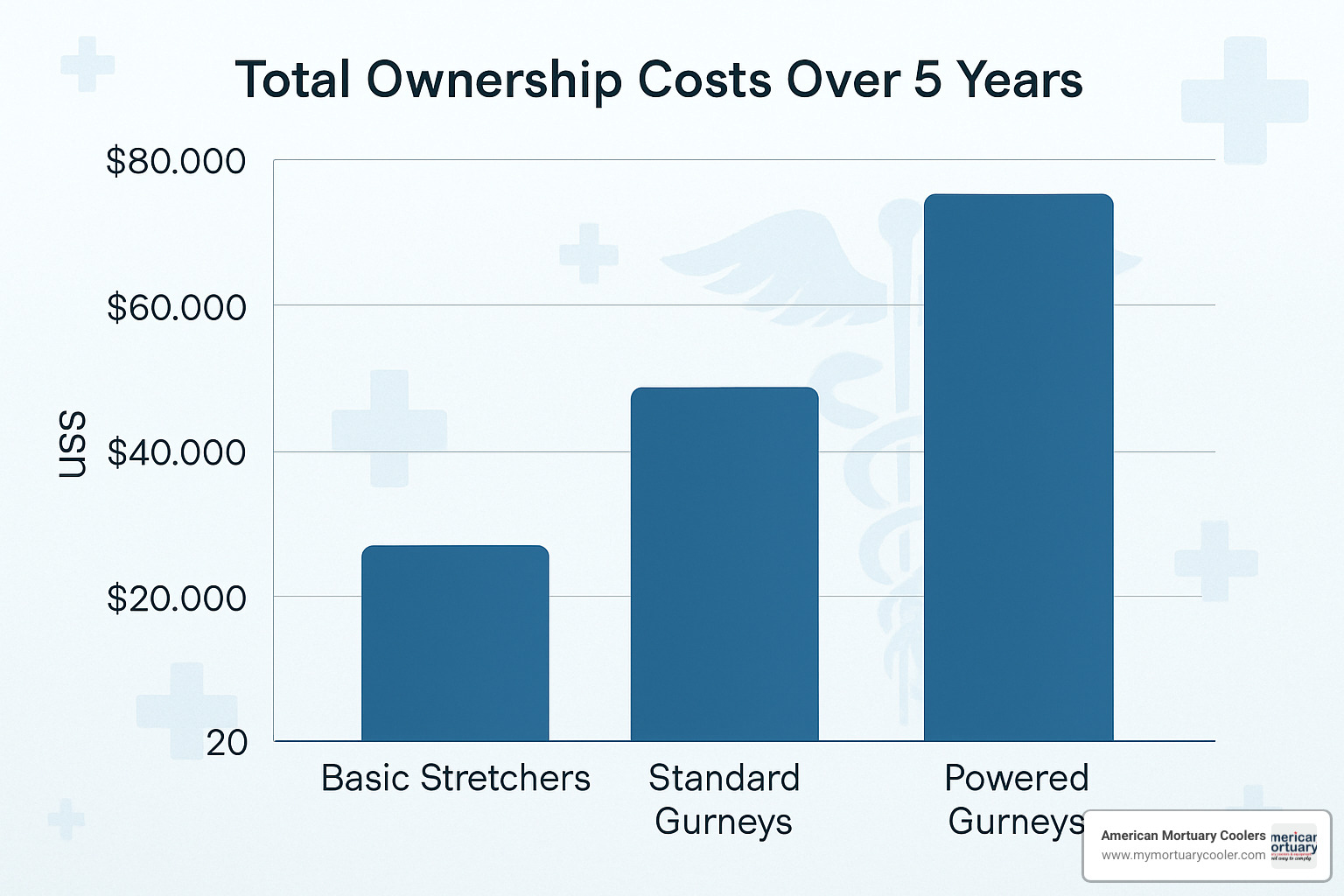 Cost comparison chart showing total ownership costs over 5 years - gurney or stretcher