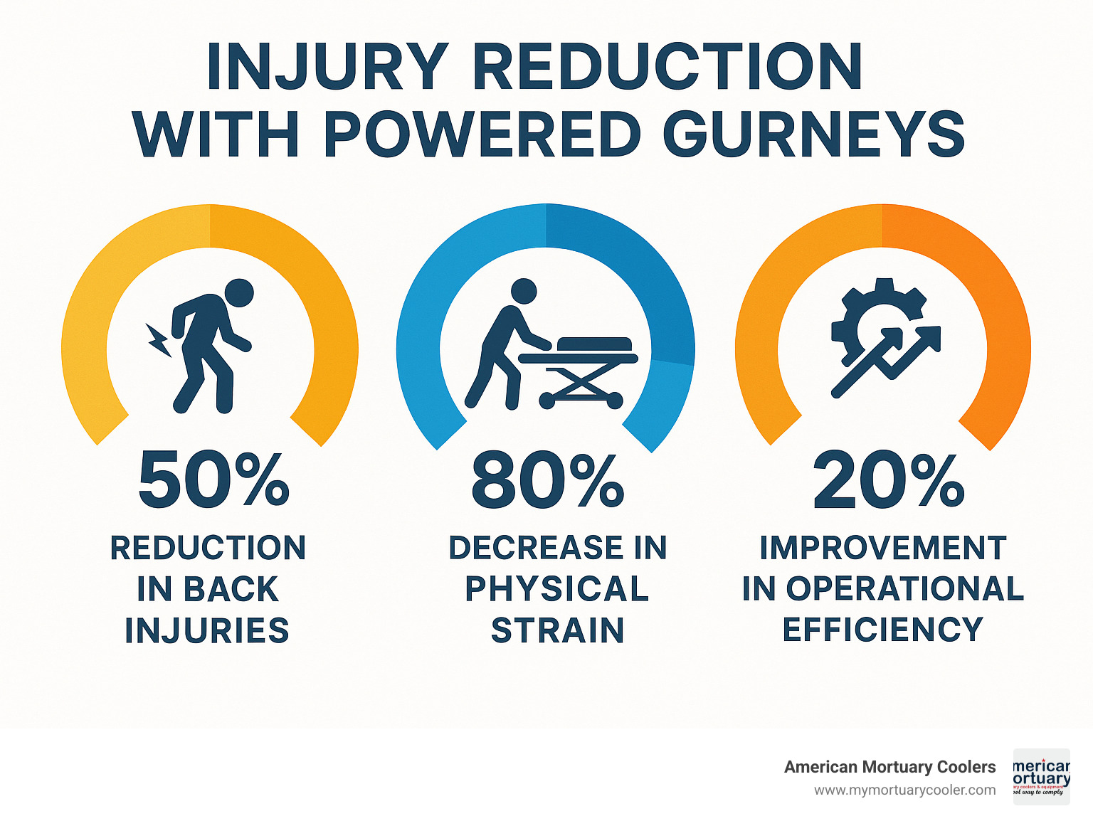 Infographic showing injury reduction statistics: 50% reduction in back injuries with powered gurneys, 80% decrease in physical strain, and 20% improvement in operational efficiency - gurney or stretcher infographic 