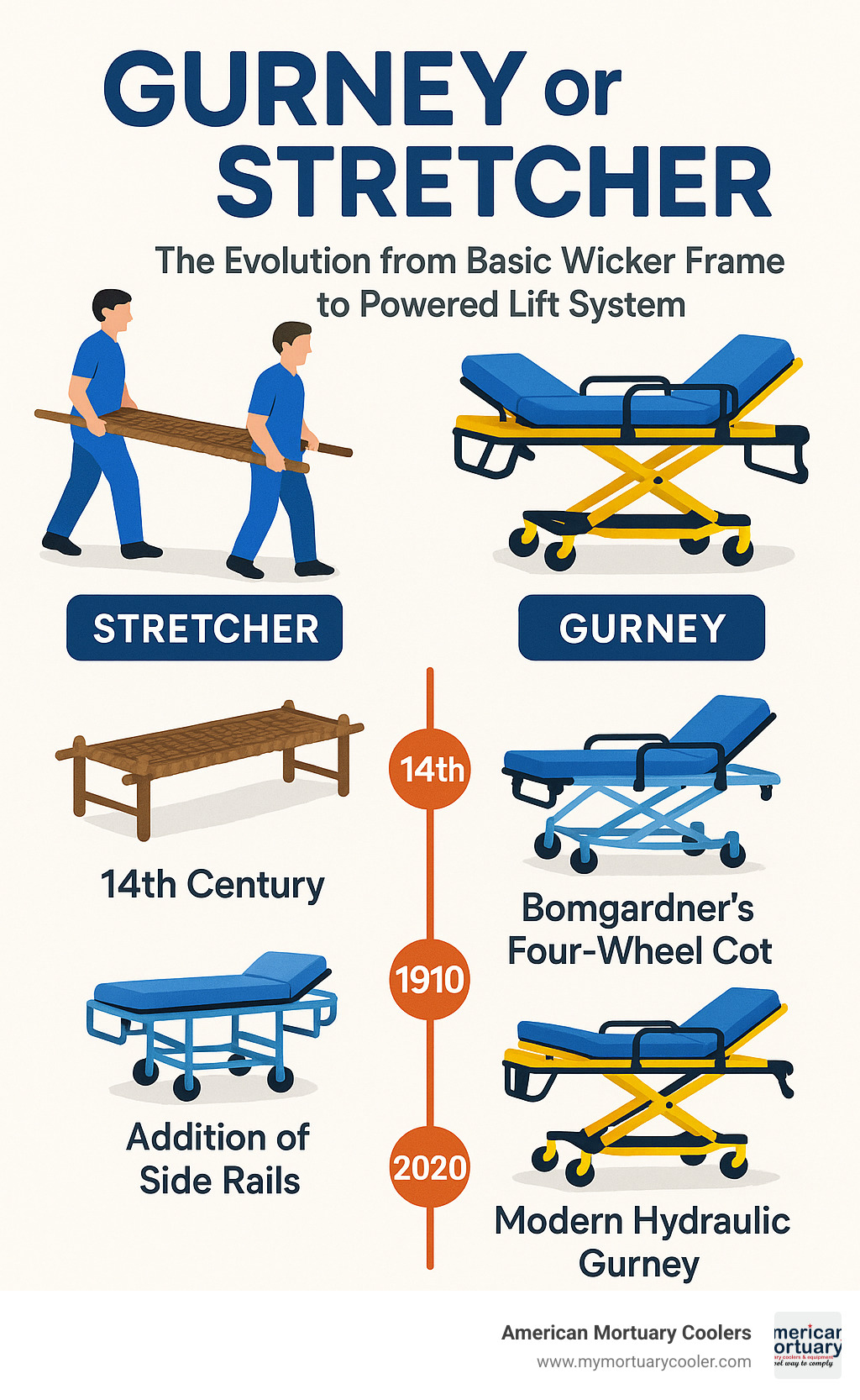 Detailed comparison infographic showing the evolution from basic 14th-century wicker stretchers to modern hydraulic gurneys, including timeline markers for key innovations like Bomgardner's 1910 four-wheel cot, addition of side rails in 1920, and modern powered lift systems, with visual representations of manual vs wheeled transport methods - gurney or stretcher infographic 