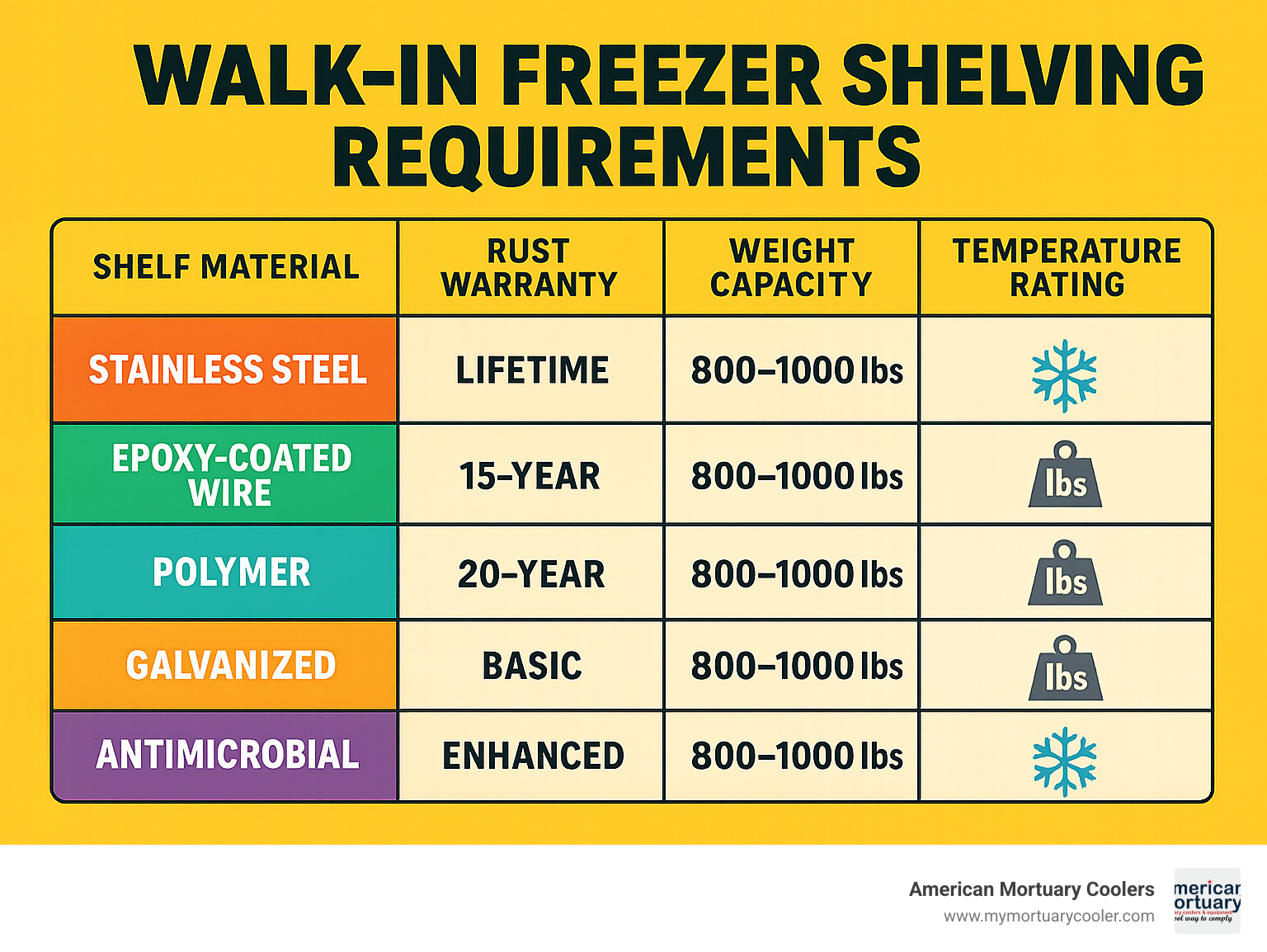 Comparison table showing shelf material types (stainless steel, epoxy-coated wire, polymer, galvanized, antimicrobial), their rust warranties (lifetime, 15-year, 20-year, basic, improved), weight capacities (800-1000 lbs), and temperature ratings for freezer applications - walk-in freezer shelving requirements infographic 