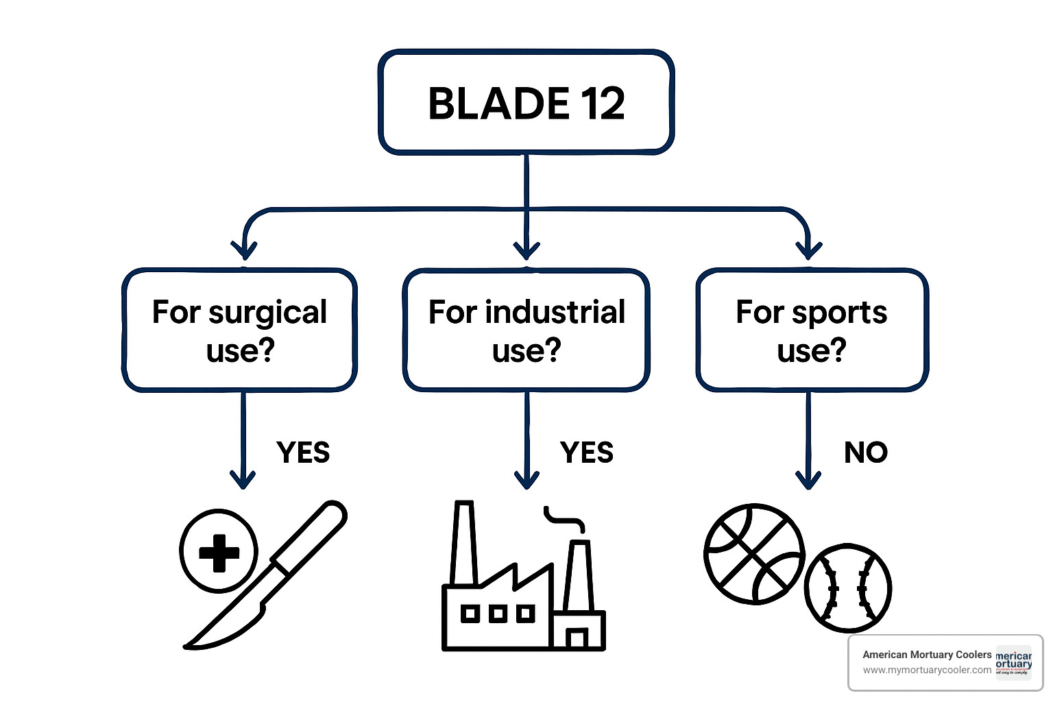 Decision flowchart showing blade 12 selection process across different applications and user requirements - blade 12
