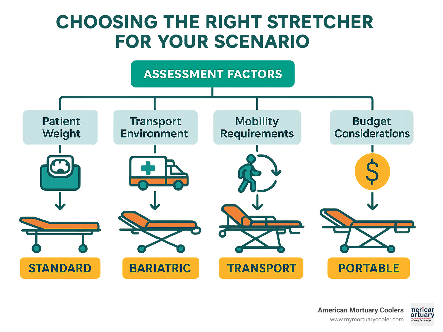 Stretcher selection decision workflow showing assessment factors like patient weight, transport environment, mobility requirements, and budget considerations leading to appropriate stretcher type recommendations - stretcher definition infographic 