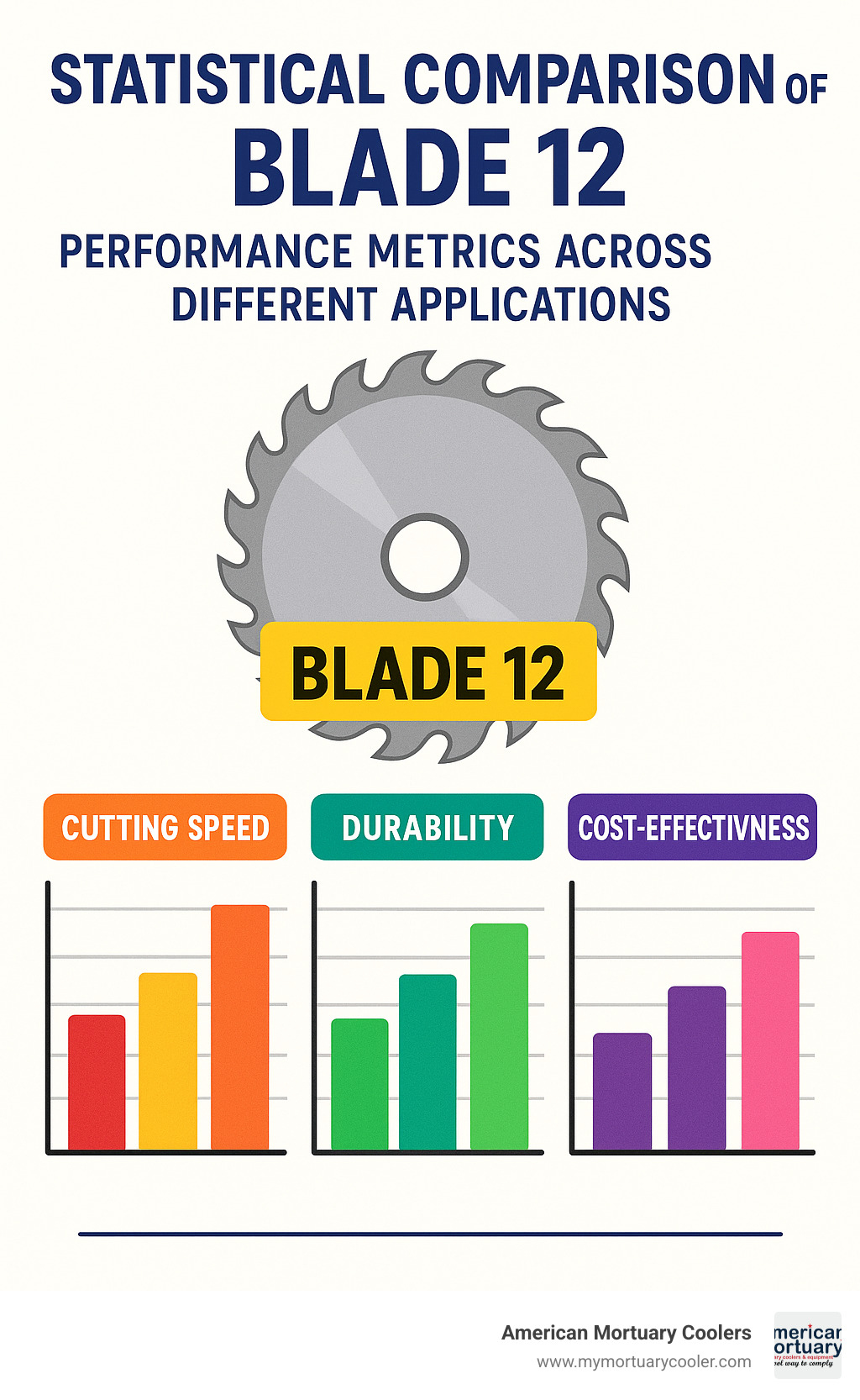 Statistical comparison of blade 12 performance metrics across different applications including cutting speed, durability, and cost-effectiveness - blade 12 infographic 