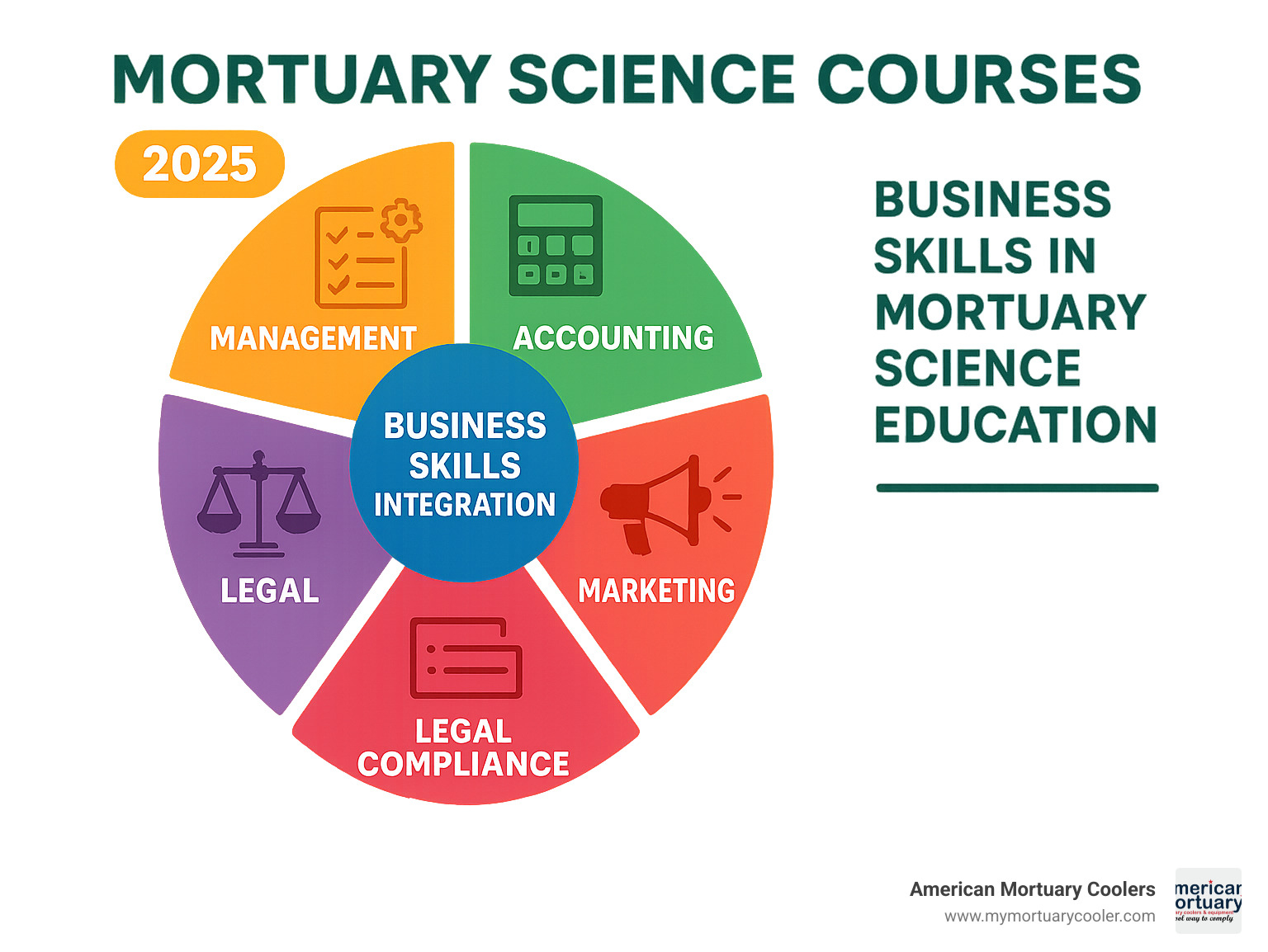 Infographic showing business skills integration in mortuary science education including management, accounting, marketing, and legal compliance components - mortuary science courses infographic 